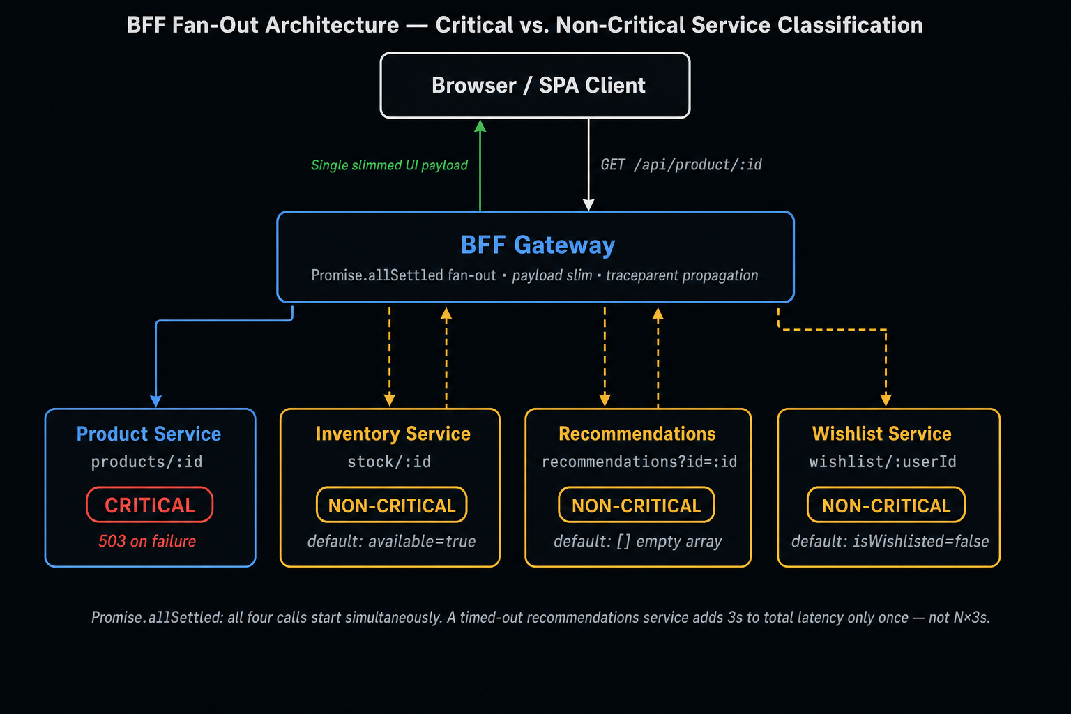 Top-down hierarchy diagram of a BFF serving one web client. Top node: Browser (client). Arrow down to: BFF Gateway (fan-out, slim, translate). BFF fans out to four downstream microservice nodes: Product Service (critical — labeled in cyan), Inventory Service (non-critical — labeled in amber), Recommendations Service (non-critical — labeled in amber), and Wishlist Service (non-critical — labeled in amber). Arrows show responses returning to BFF, then a single slimmed payload returning to the browser.