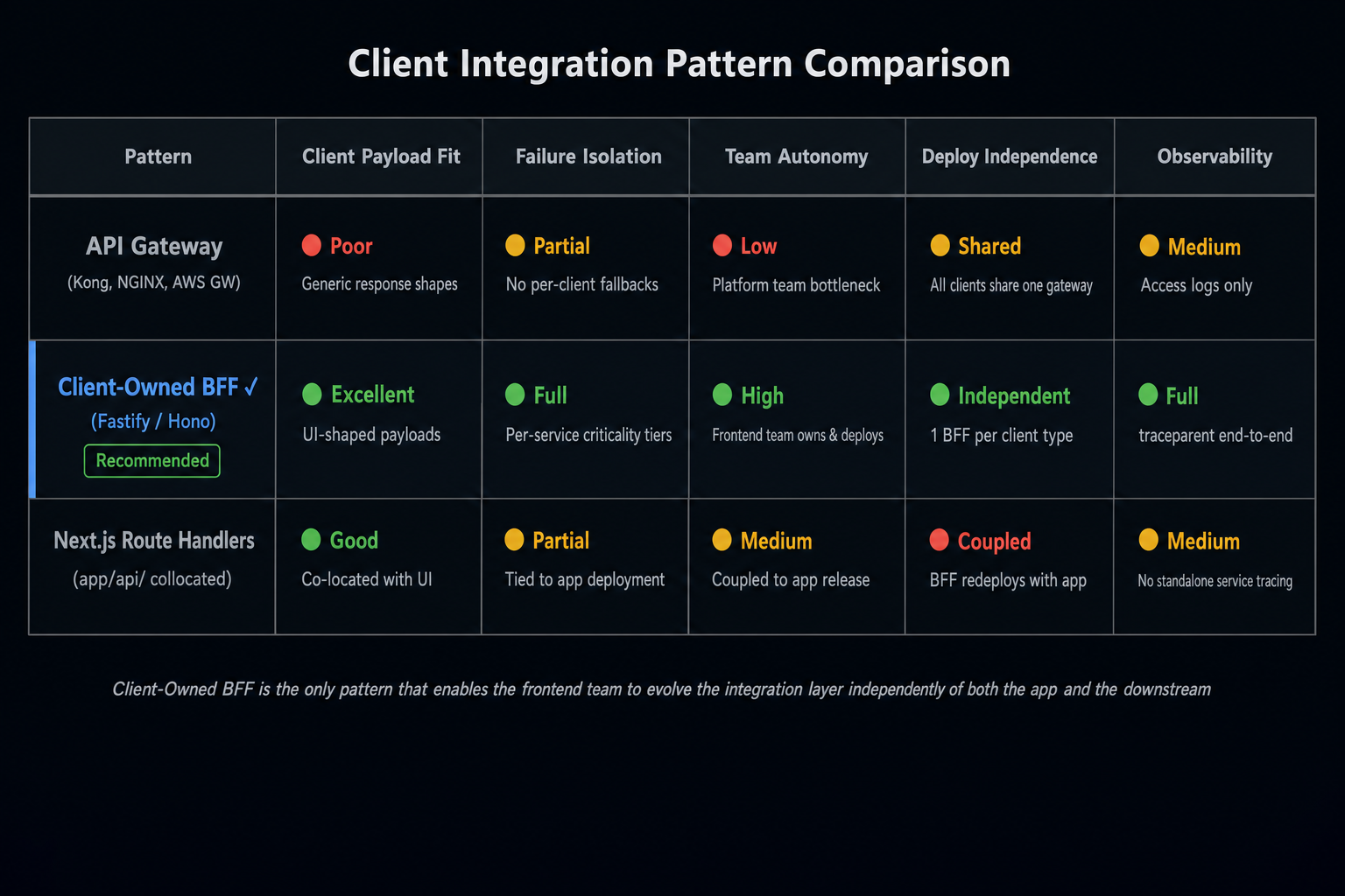 Comparison matrix of three BFF implementation approaches — Monolithic API Gateway, Client-Owned BFF (Fastify/Node.js), and Embedded Next.js Route Handlers — evaluated across client payload fit, failure isolation, team autonomy, deployment independence, and observability depth.