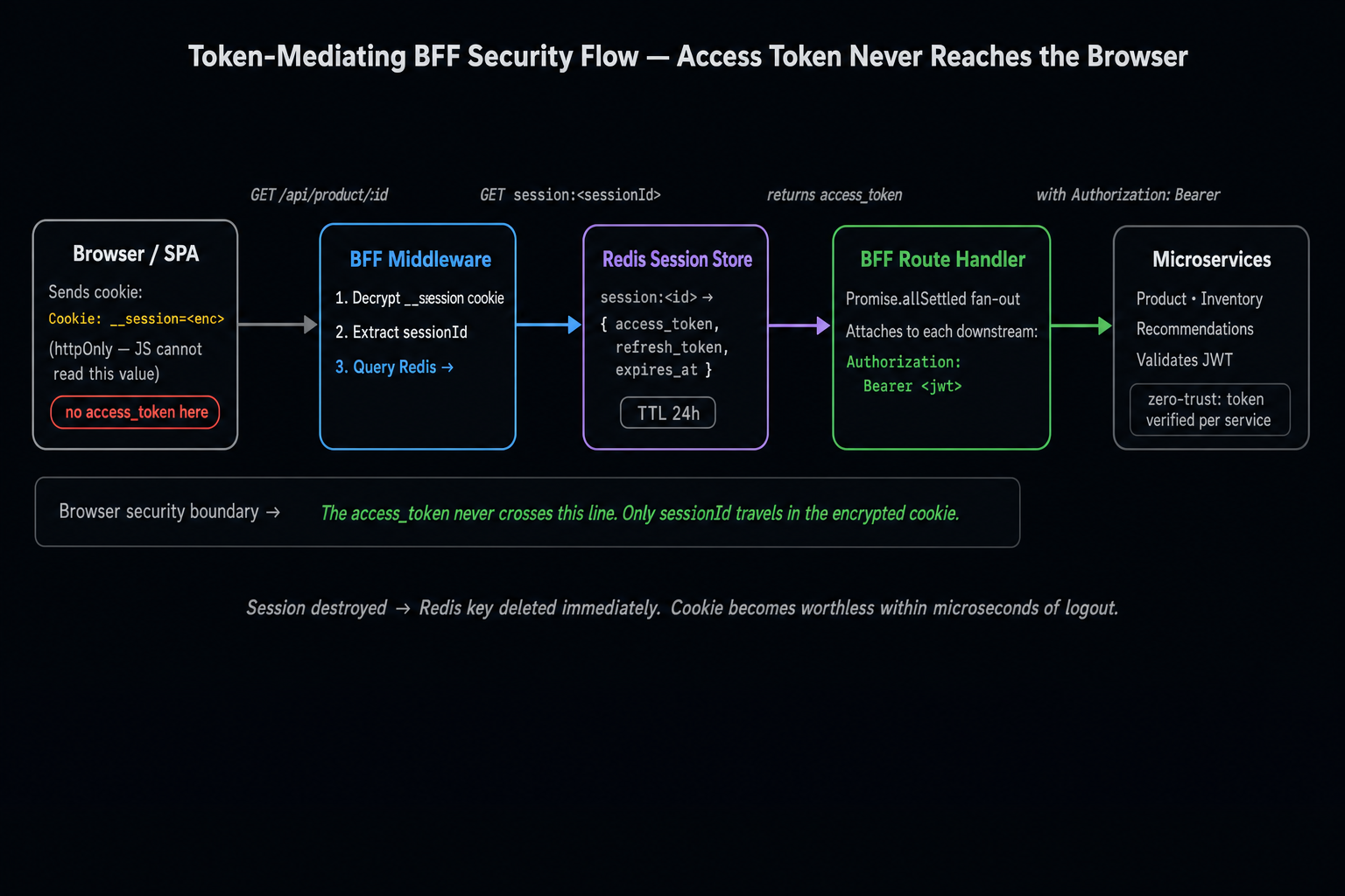 Left-to-right flow trace of the Token-Mediating BFF Security Flow. Five nodes: Browser (sends encrypted httpOnly cookie __session=<enc>, labeled red for threat surface) → BFF Middleware (decrypts session, extracts sessionId, fetches Redis) → Redis Session Store (returns access_token, refresh_token, expires_at) → BFF Route Handler (attaches Authorization: Bearer <jwt>, runs Promise.allSettled fan-out) → Downstream Microservices (validates JWT, returns domain data). Each stage annotated with security properties: Browser stage has no-JS-access label, Redis stage has TTL label, Downstream stage has zero-trust label.