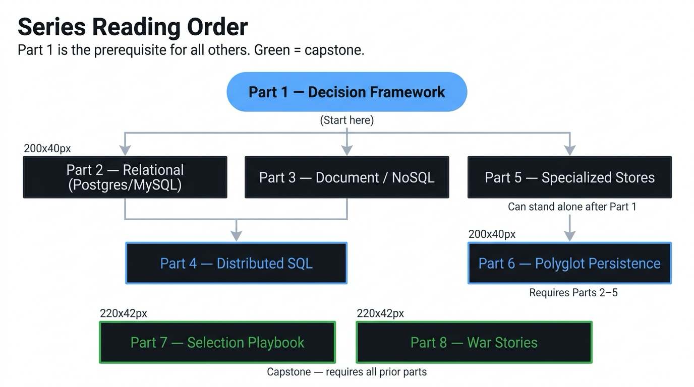 Reading-order hierarchy for the Modern Database Paradigms series — Part 1 at root, branches showing which articles build on which prerequisites, and which can stand alone after Part 1.