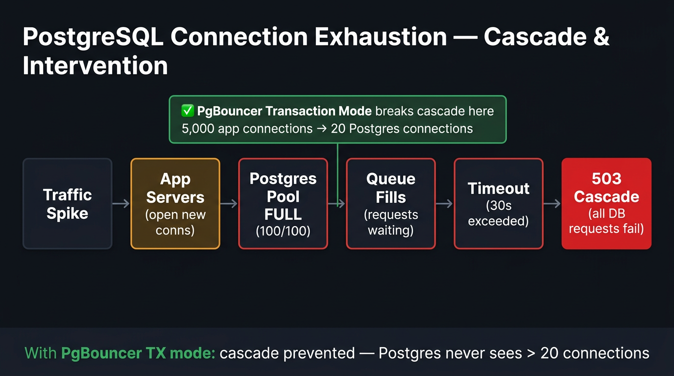 PostgreSQL connection exhaustion cascade — client spike → connection pool saturation → query queue → timeout → application error, with PgBouncer transaction-mode intervention point labeled at the recovery step.