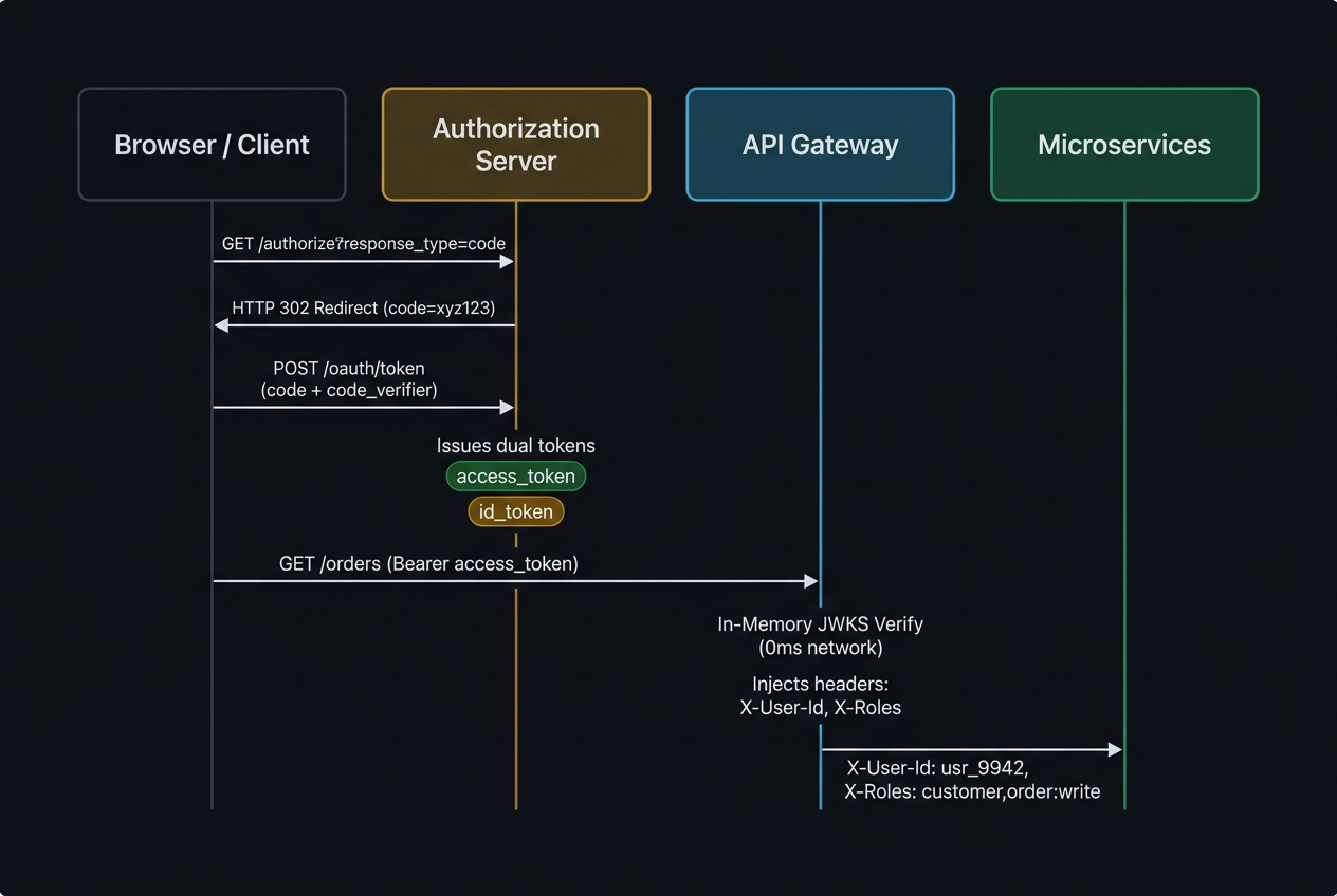 OIDC authorization code flow trace: browser redirects to authorization server login; user authenticates; auth server issues authorization code; client exchanges code for access token plus ID token; API gateway validates access token against JWKS; gateway injects X-User-Id and X-Roles headers; microservices receive pre-verified identity without auth server calls.