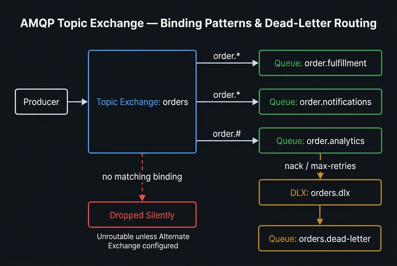 RabbitMQ AMQP exchange routing topologies showing direct exact binding, fanout broadcast, and topic pattern matching with wildcard routing keys delivering messages to dedicated worker queues.