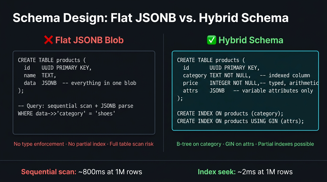 Hybrid schema design: structured columns (indexed, typed) on the left in cyan for queried fields; JSONB attributes block on the right in amber for variable product-specific data — showing the query performance difference between a column B-tree seek and a GIN index scan.
