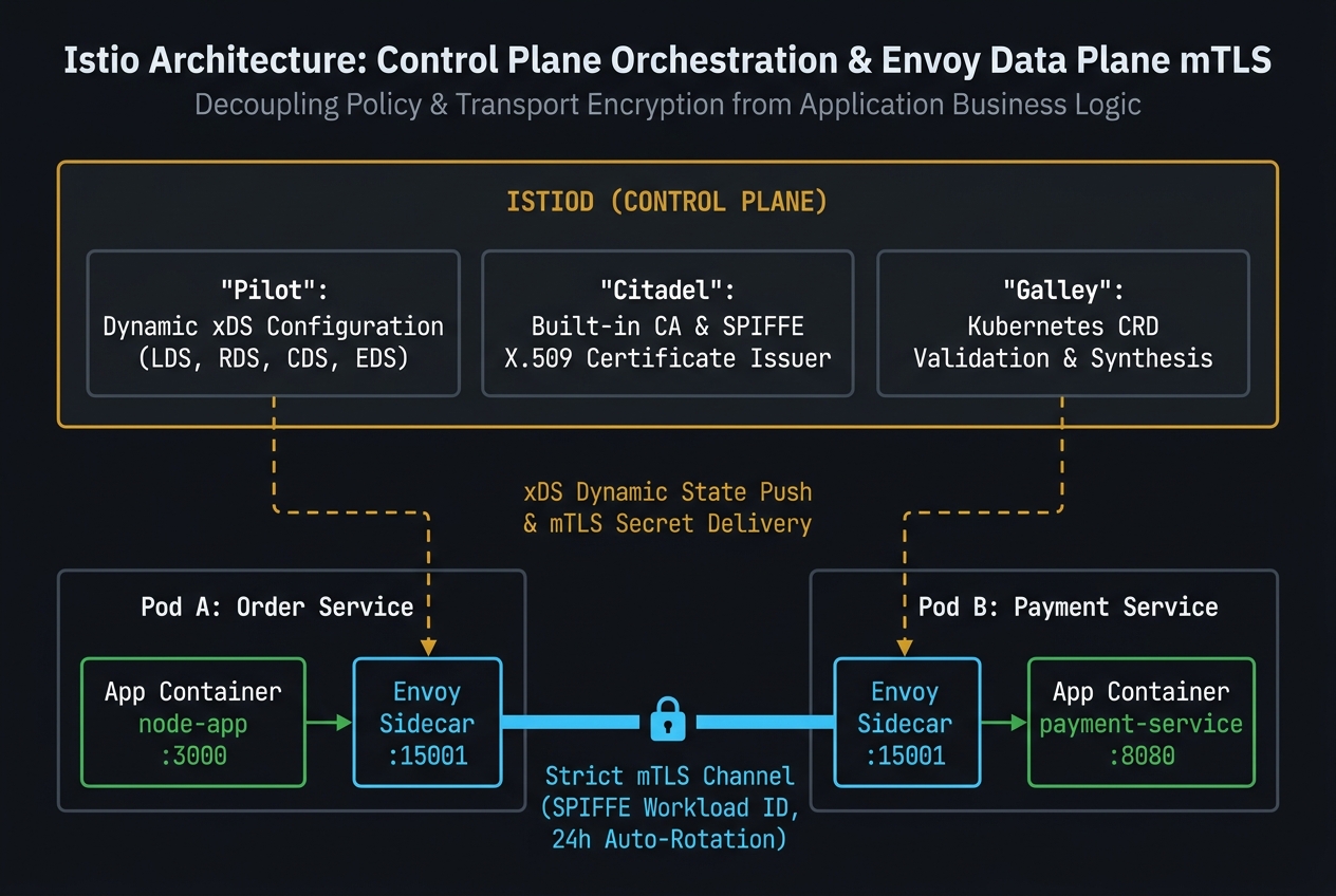 Istio service mesh architecture hierarchy: Istiod control plane (Pilot for routing, Citadel for certificate authority, Galley for config validation) distributes xDS config and certificates to Envoy sidecar proxies in each pod, which intercept all pod-level inbound and outbound traffic for mTLS, policy enforcement, and telemetry.