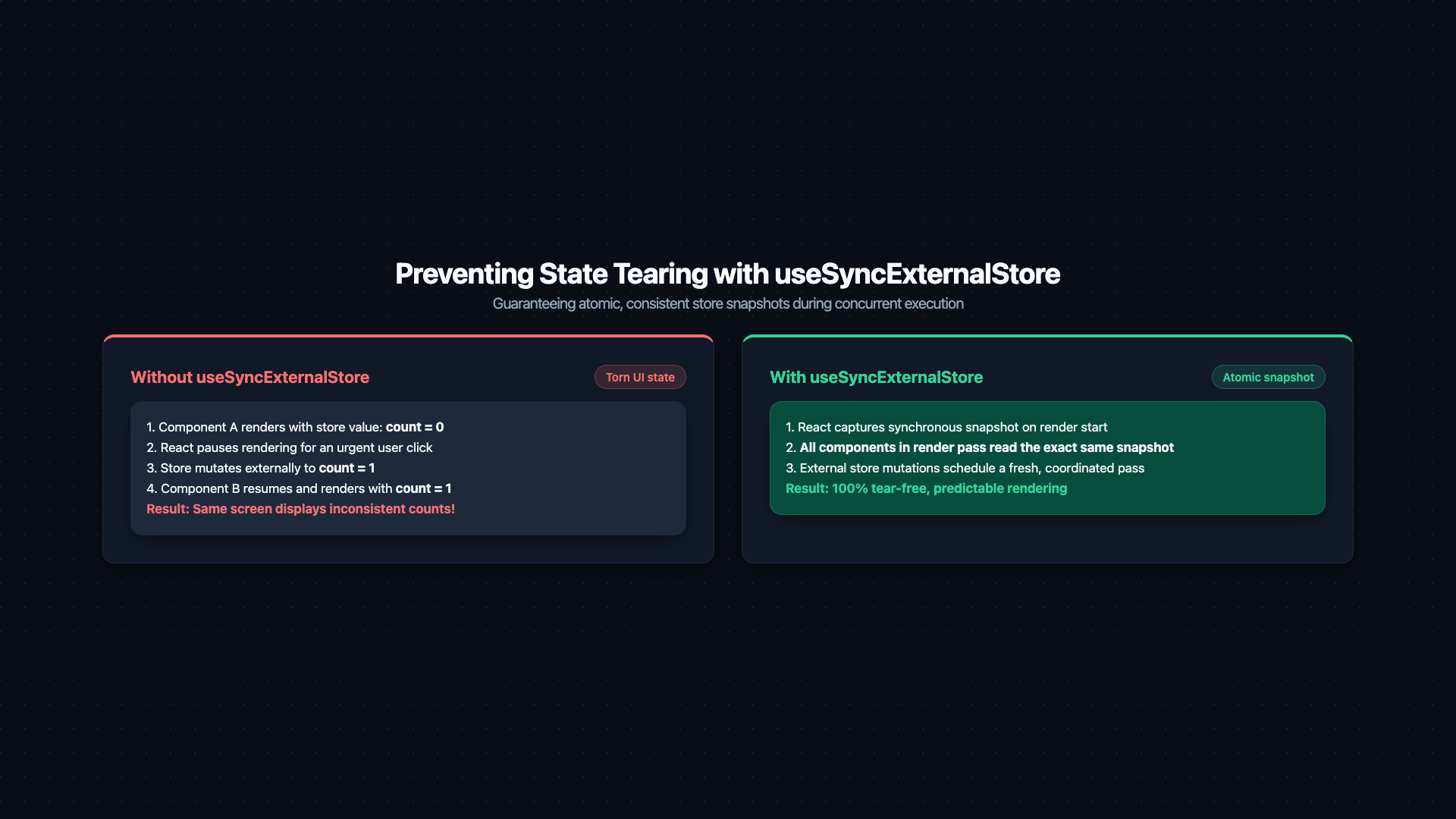 Two-panel diagram illustrating state tearing. Left panel 'Without useSyncExternalStore (tearing risk)': a single React render pass is shown split into two time slices by a vertical dashed line labeled 'React pauses here (concurrent interrupt)'. First slice: 'Component A reads store — count = 0'. During pause: 'External store updates — count becomes 1'. Second slice: 'Component B reads store — count = 1'. Resulting UI shows ComponentA=0 and ComponentB=1 highlighted red with label 'TORN: inconsistent values in same render'. Right panel 'With useSyncExternalStore': React takes a synchronous snapshot at render start (count=0). Both slices use the snapshot. ComponentA=0, ComponentB=0, highlighted green with label 'CONSISTENT: single snapshot for entire render pass'. Caption: 'useSyncExternalStore prevents tearing by taking a synchronous, immutable snapshot of external store state before any concurrent rendering begins'.