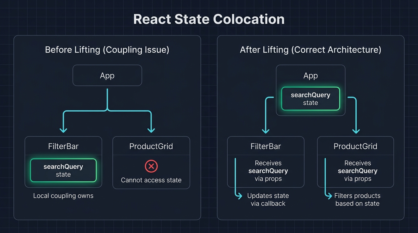 Component tree diagram illustrating state colocation and lifting. Left panel labeled 'Before Lifting (Incorrect)': a tree with 'App' at root, 'FilterBar' left child containing a green box 'searchQuery state', and 'ProductGrid' right child with a red X and label 'cannot access searchQuery'. A dashed red border around FilterBar. Right panel labeled 'After Lifting (Correct)': same tree, but 'searchQuery state' box has moved up to the 'App' node, highlighted green. Arrows from App flow down to both FilterBar (labeled 'query prop') and ProductGrid (labeled 'query prop'). A caption reads: 'Lift state to the lowest common ancestor of all components that need to read it'.
