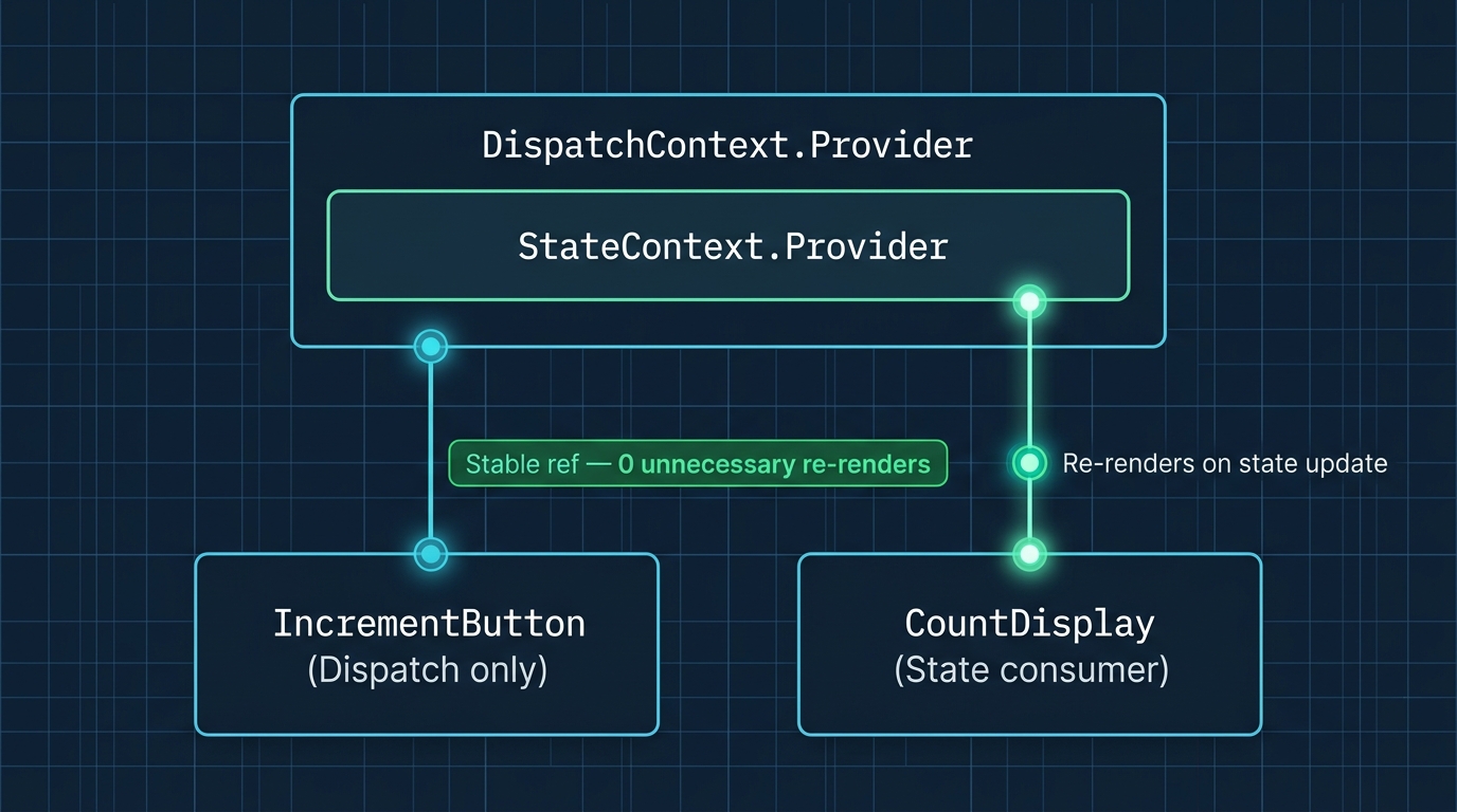 Architecture diagram of the StateContext and DispatchContext split pattern. A vertical stack of nested provider boxes: outer box labeled 'DispatchContext.Provider' containing inner box labeled 'StateContext.Provider'. Below, three component boxes with connection lines. 'IncrementButton' has a line only to DispatchContext, labeled 'reads dispatch only'. A render-cycle indicator (static clock) shows it never re-renders on state change. 'CountDisplay' has a line only to StateContext, labeled 're-renders when count changes', with an active pulsing render-cycle indicator. 'AdminPanel' has lines to both contexts. A key insight callout: 'dispatch from useReducer has stable identity — React guarantees it never changes'. Caption: 'Separating read and write contexts prevents write-only components from paying the cost of read re-renders'.