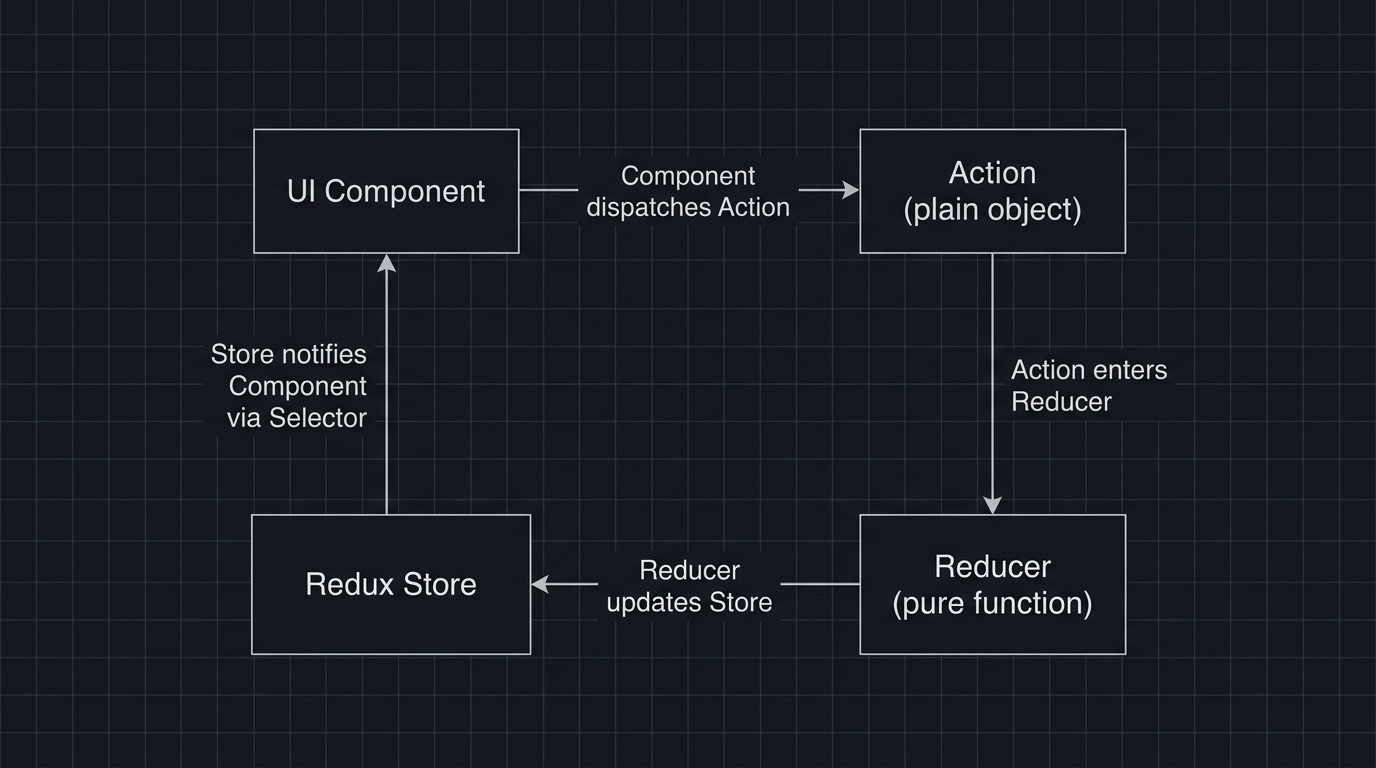 Circular flow diagram of the Redux/Flux unidirectional architecture. Four nodes arranged clockwise: 'UI Component' at top-left, 'Action { type, payload }' at top-right, 'Reducer (state, action) → nextState' at bottom-right, 'Store (single source of truth)' at bottom-left. Arrows flow clockwise: Component dispatches Action, Action enters Reducer, Reducer returns new state to Store, Store notifies Component via Selector. A 'Selector (state) → slice' node sits on the Store-to-Component arrow, shown as a filter. Annotations: Action is a plain object describing what happened, Reducer is a pure function with no side effects, Selector is memoized via Reselect. Caption: 'Redux enforces one-way data flow — all state changes are explicit, traceable events that pass through a single pure function'.
