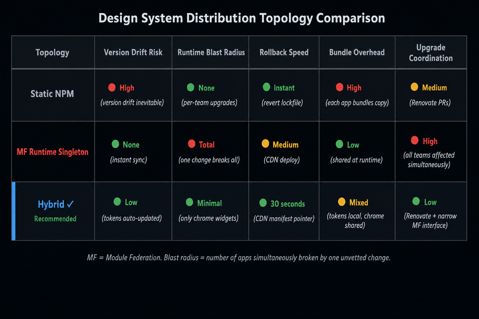 Comparison matrix of three design system distribution topologies — Static NPM Packages, Module Federation Runtime Singleton, and Hybrid (NPM tokens + federated chrome widgets) — evaluated across version drift risk, runtime blast radius, rollback speed, bundle overhead, and upgrade coordination cost. Hybrid is highlighted in cyan as the recommended production topology.