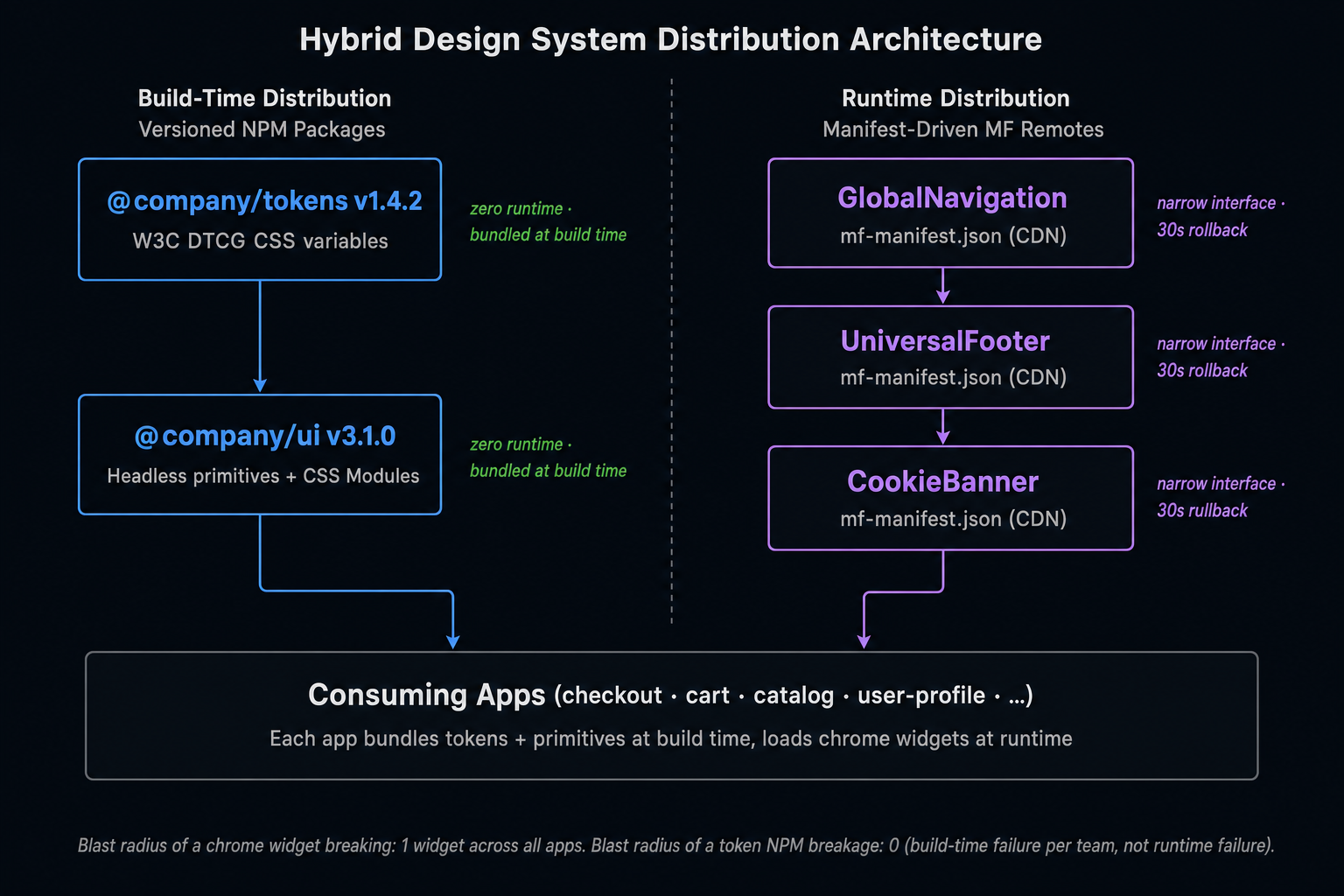 Mental model diagram of the Hybrid Distribution Architecture showing two separate paths: the Static NPM path (tokens + headless primitives, build-time, zero blast radius) and the Module Federation path (GlobalNav, Footer, CookieBanner, manifest-driven, 30-second rollback). The two paths converge in consuming apps.