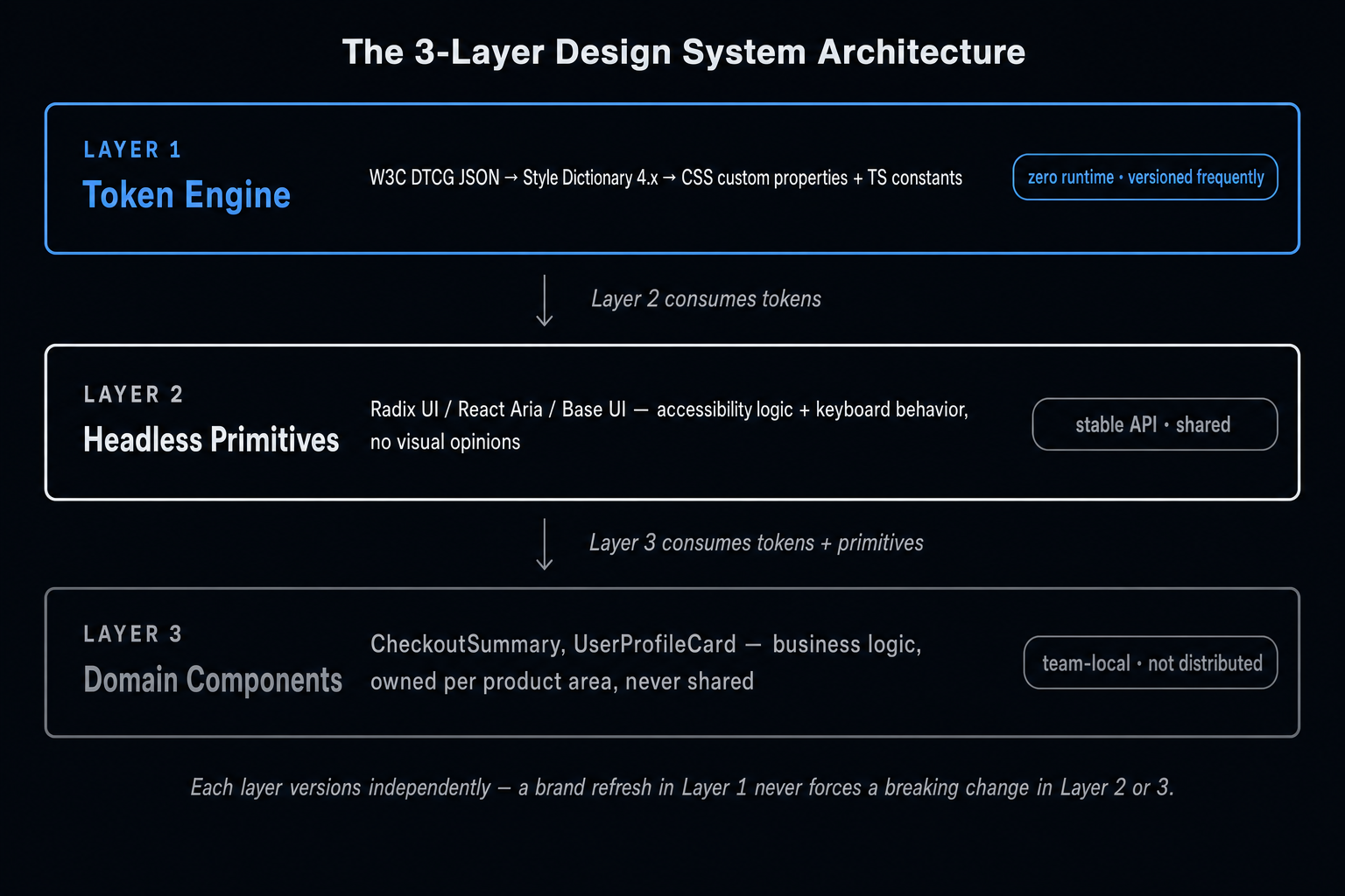 Top-down hierarchy diagram of the 3-layer design system architecture. Layer 1 (Token Engine) at the top: thin bar labeled 'W3C DTCG JSON → Style Dictionary → CSS custom properties + TS constants', colored cyan. Layer 2 (Headless Primitives) in the middle: labeled 'Radix UI / React Aria — accessibility logic, no visual opinions', colored text-white. Layer 3 (Domain Components) at the bottom: labeled 'CheckoutSummary, UserProfileCard — business logic, not shared', colored dim. Downward arrows show that Layer 2 consumes Layer 1, and Layer 3 consumes both.