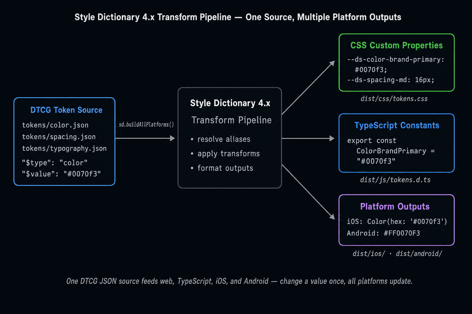 Left-to-right flow trace of the Style Dictionary 4.x pipeline: DTCG JSON token source files (color.$value, spacing.$value) → Style Dictionary 4.x transform pipeline → three output branches: CSS custom properties (--ds-color-brand-primary), TypeScript ES6 constants (ColorBrandPrimary: string), and platform outputs (iOS Swift / Android XML). Each branch labeled with its output file path.