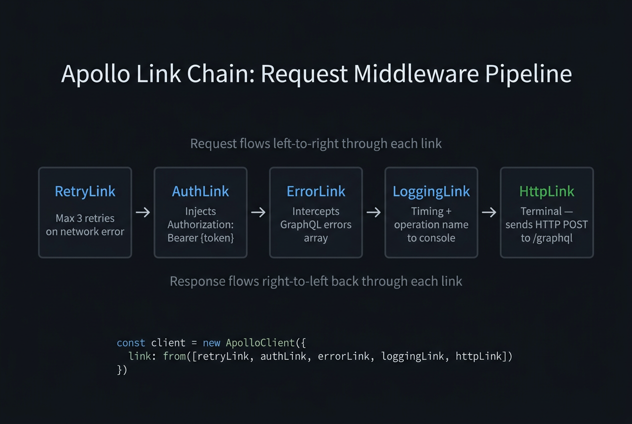 A single GraphQL operation traversing the link chain: AuthLink attaches the token, RetryLink wraps subsequent links, ErrorLink intercepts terminal failures, HttpLink sends the request