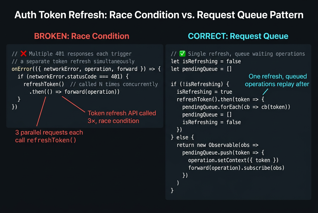Monolithic ApolloClient constructor with inline headers (broken: stale token, no retry) vs composed link chain (correct: per-request auth, isolated retry logic)