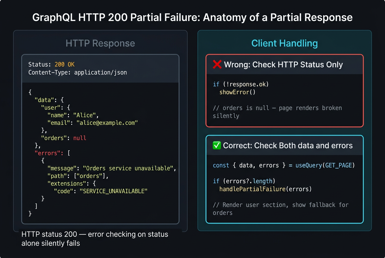 HTTP-status error handler (broken: 200 passes through, null data silently renders as empty) vs GraphQL-aware handler (correct: inspects errors array, degrades per data zone)