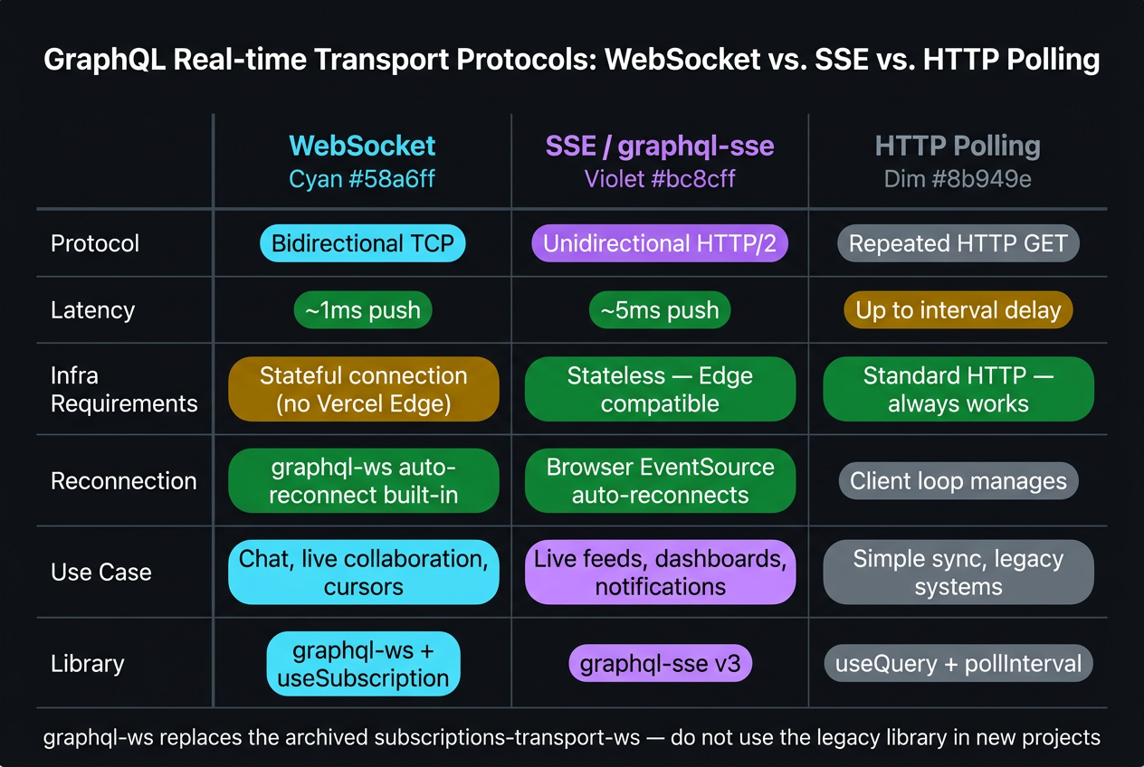 WebSocket subscription lifecycle — client subscribes, server pushes events, subscribeToMore updateQuery merges each event into the normalized cache replica, React re-renders