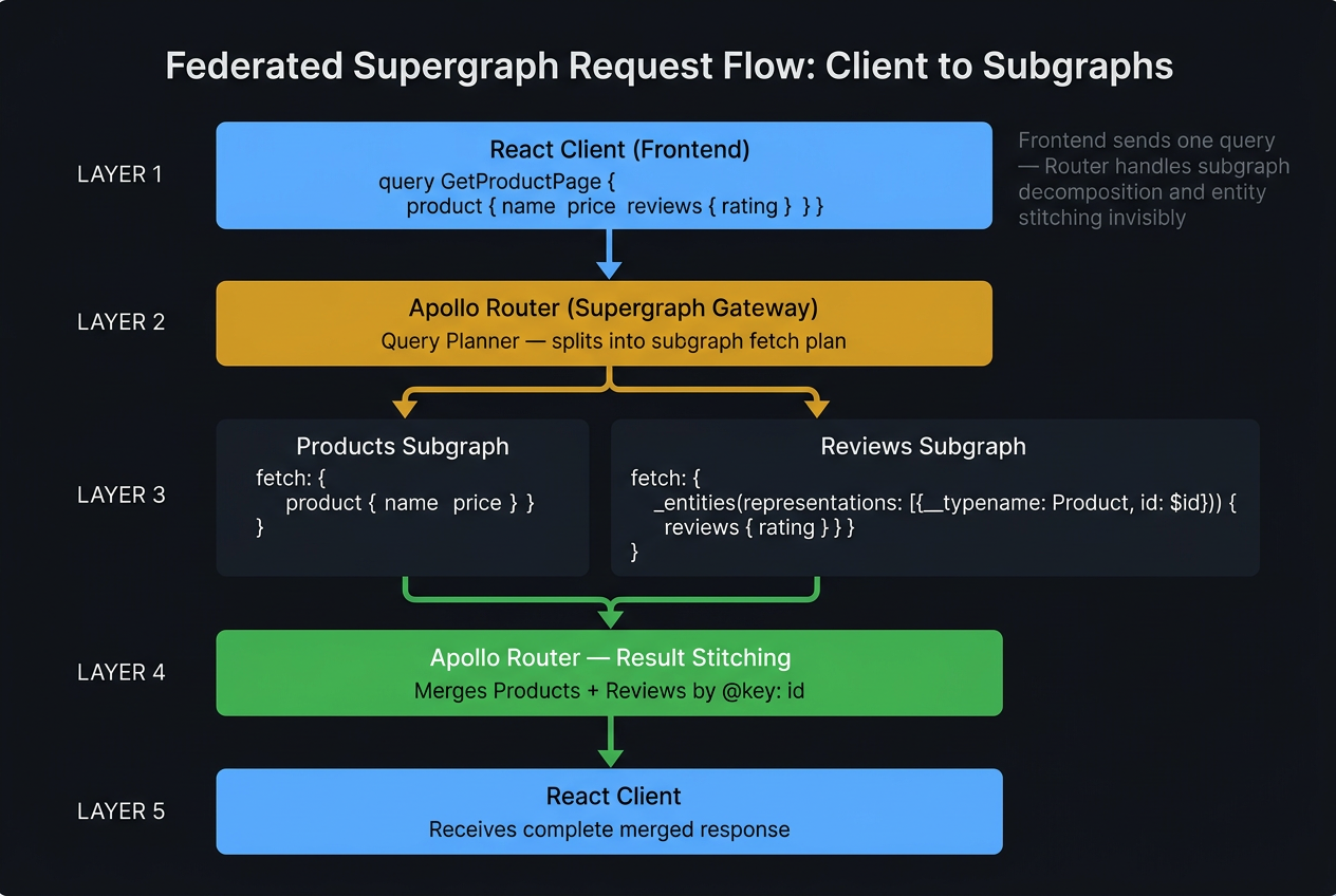 Client operation flows through the Apollo Router: query plan decomposes into parallel Users and Orders subgraph fetches, entity stitching assembles the response, client cache receives unified data