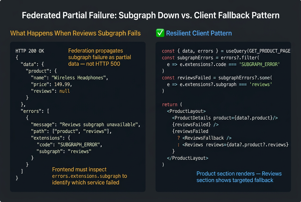 Correct query including the @key field (right, green) vs query missing the @key field causing silent null on cross-subgraph fields (left, red)