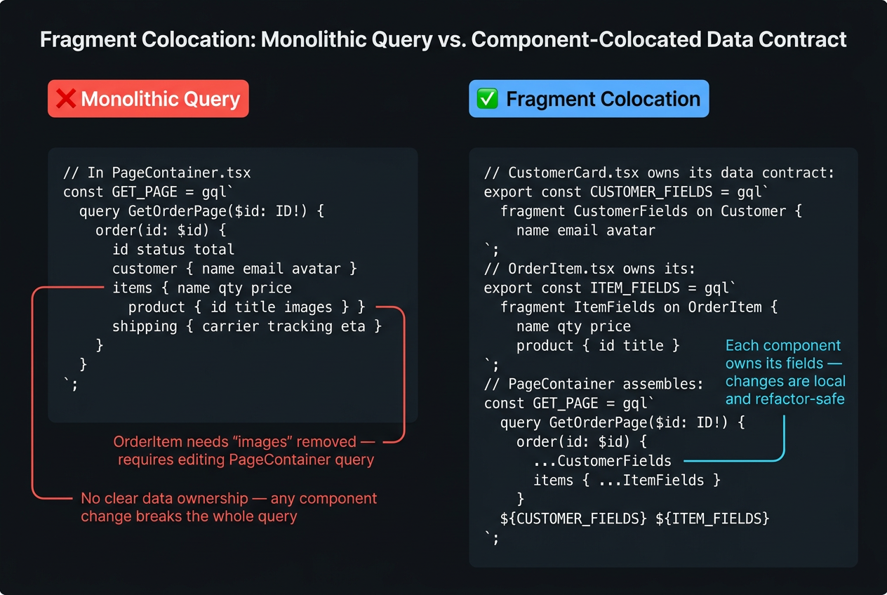 Page query assembling UserAvatarFragment, UserBioFragment, and OrderListFragment — fragment ownership boundaries annotated as the visually loudest element