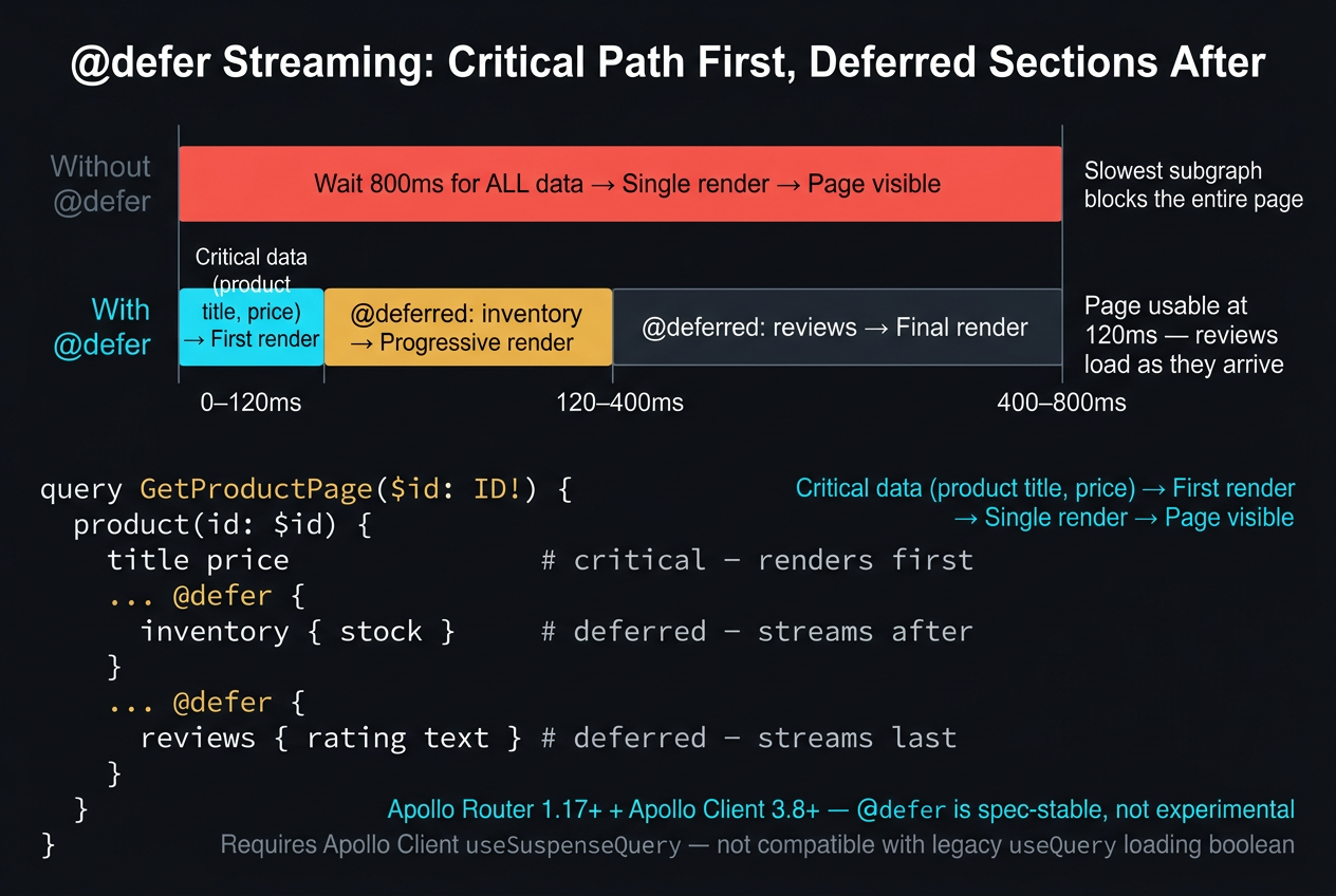 useMutation with optimisticResponse — optimistic cache write fires immediately (cyan), server response arrives and either reconciles (green) or triggers rollback (red)