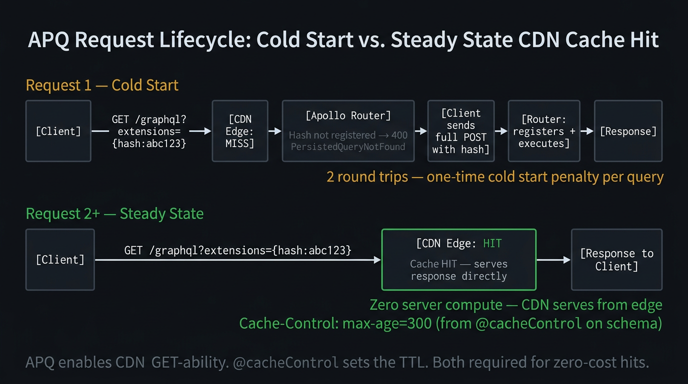 APQ two-request lifecycle — cold start (2 round trips, server registration) vs steady state (GET request → CDN hit, zero server compute)