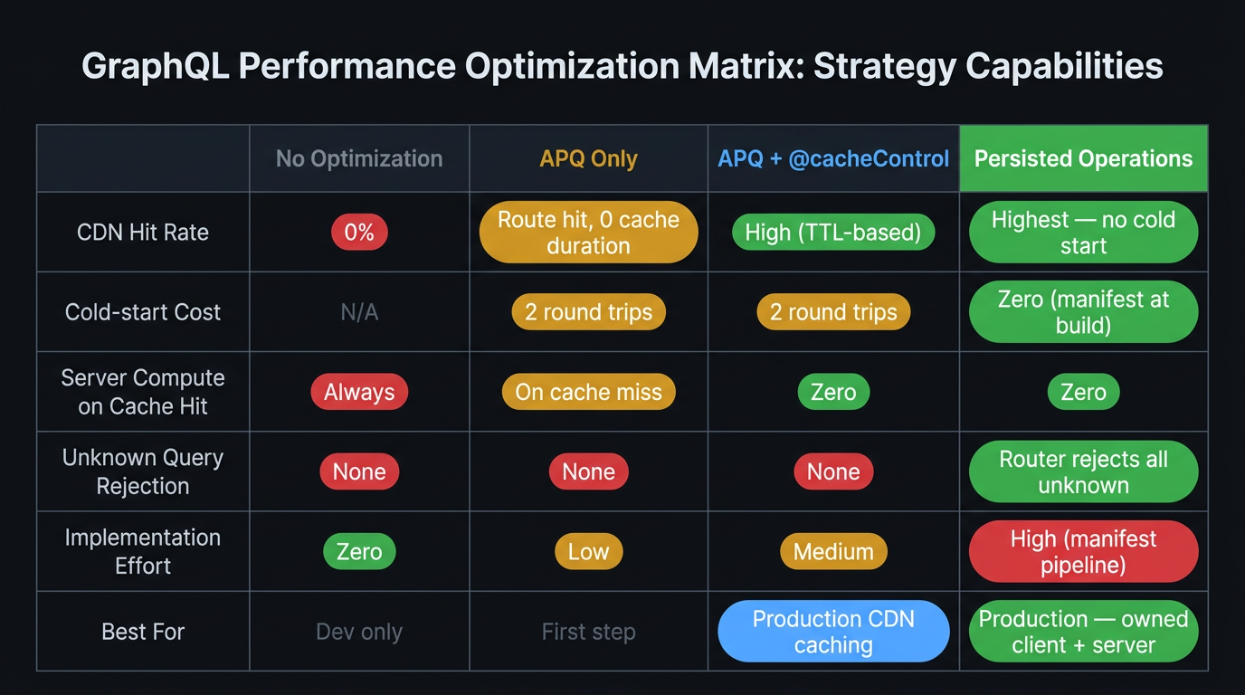 Optimization comparison — no optimization vs APQ only vs APQ + @cacheControl vs Persisted Operations — across CDN hit rate, cold-start cost, server compute, and implementation effort