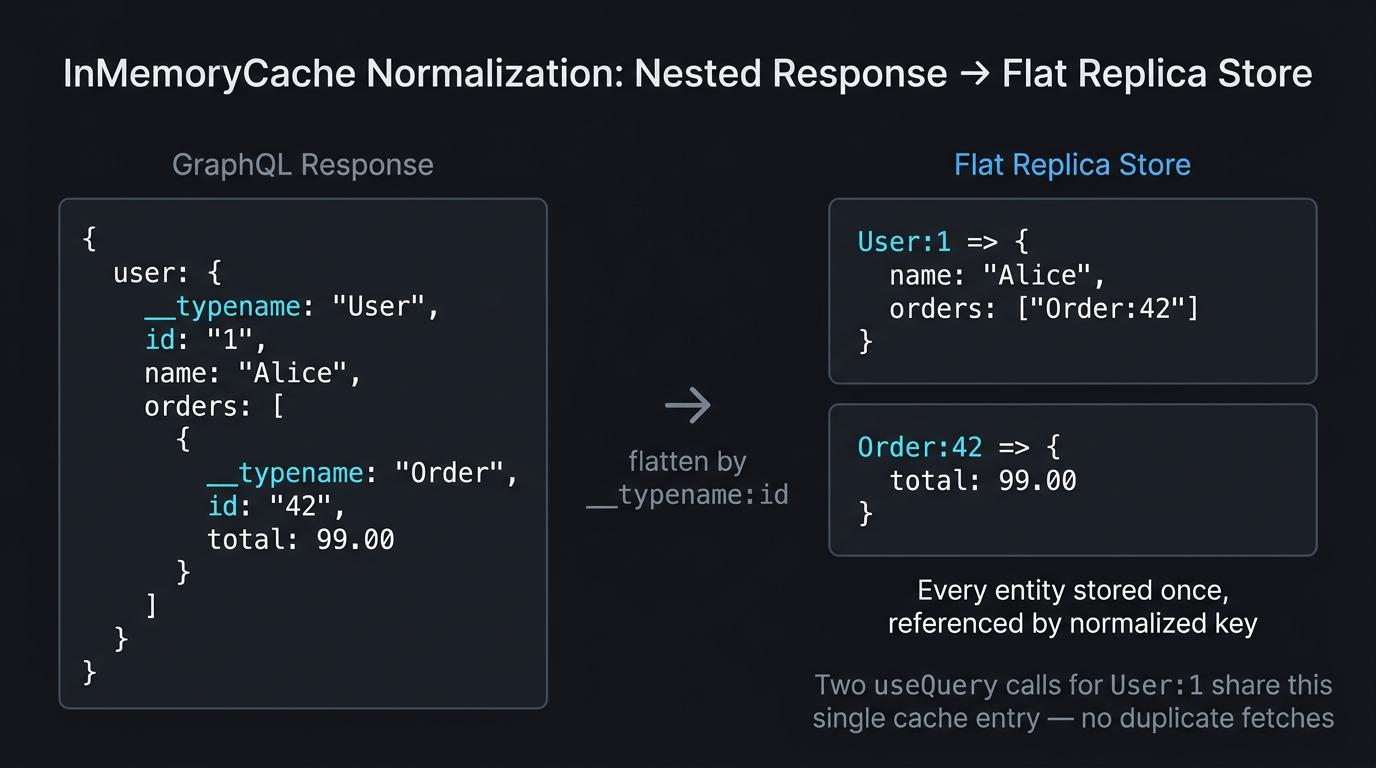 Raw nested GraphQL response being normalized into a flat __typename:id keyed store — User:1 and Order:42 as separate entities