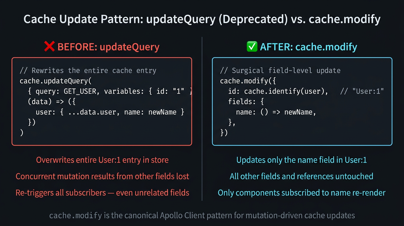 updateQuery (deprecated, overwrites entire entity) vs cache.modify (surgical field-level update — correct)