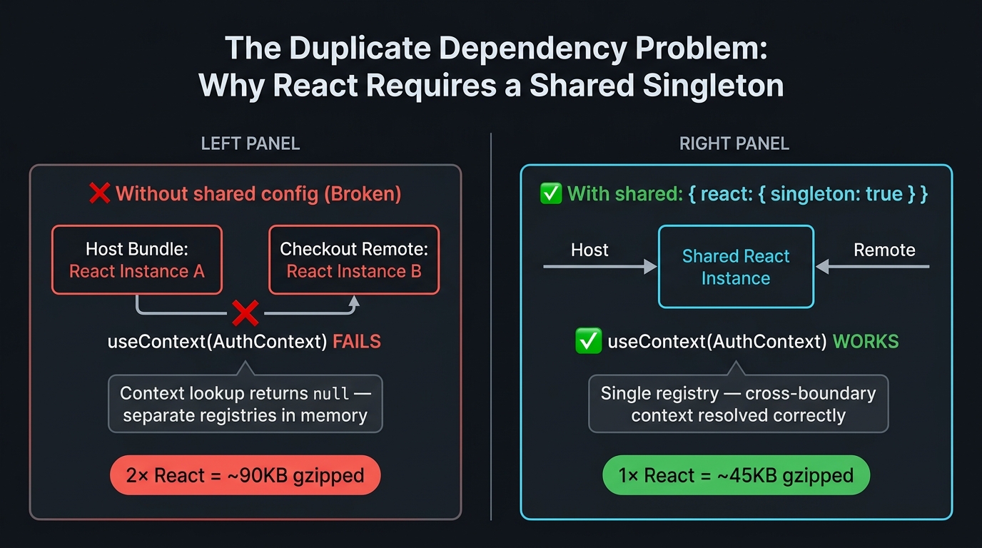 Before/After split diagram illustrating the React dual-instance problem. Left panel labeled 'Without shared config (broken)' — dim background. Two separate boxes side by side: 'Host Bundle' (containing 'React Instance A' in red) and 'Checkout Remote Bundle' (containing 'React Instance B' in red). Between them, an arrow labeled 'useContext(AuthContext)' with a red X overlay, annotated 'Context lookup fails — different registries'. Below both boxes: network size indicator showing '2× React = ~90KB gzipped'. A callout in red: 'No error thrown — wrong value silently returned'. Right panel labeled 'With shared: { react: { singleton: true } } (correct)' — bright background. One box labeled 'Shared React Instance' (cyan) with two arrows pointing into it from 'Host' and 'Checkout Remote' respectively, labeled 'both resolve to same instance'. Arrow labeled 'useContext(AuthContext)' with green checkmark, annotated 'Single registry — correct value'. Network size: '1× React = ~45KB gzipped'. Caption: 'Two React instances in one browser tab is a silent correctness bug — hooks work, but cross-boundary context is invisible.'