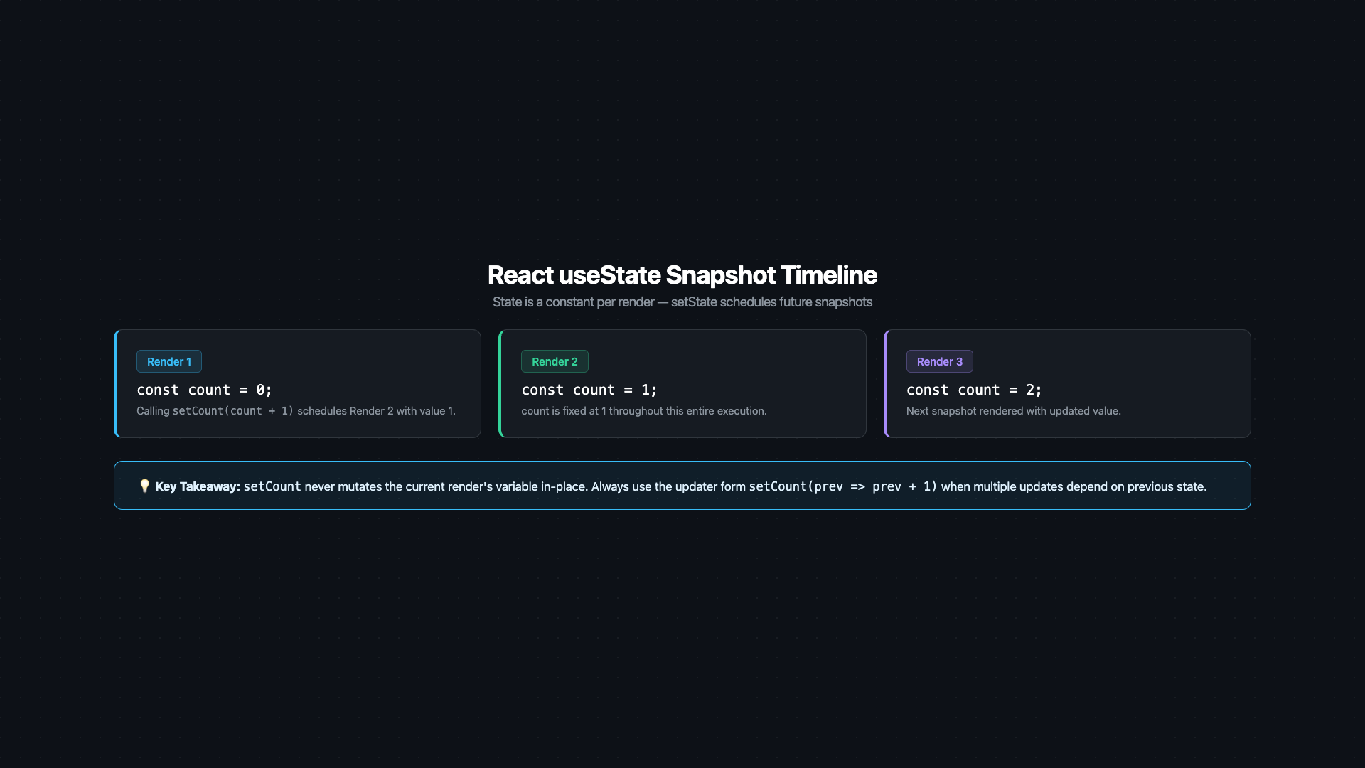 Timeline diagram illustrating the useState snapshot model. Three horizontal rows labeled 'Render 1', 'Render 2', 'Render 3'. Each render shows a 'count' constant frozen at its snapshot value (0, 1, 2 respectively). A vertical 'setCount(1)' arrow between Render 1 and Render 2 shows the state update scheduling the next render — it does NOT mutate the current row's constant. A callout box reads: 'count inside Render 1 is always 0 — setState schedules a new render, it does not mutate the existing snapshot'. Caption: 'useState gives you a constant per render — reading count after setCount in the same event handler returns the stale snapshot, not the new value'.