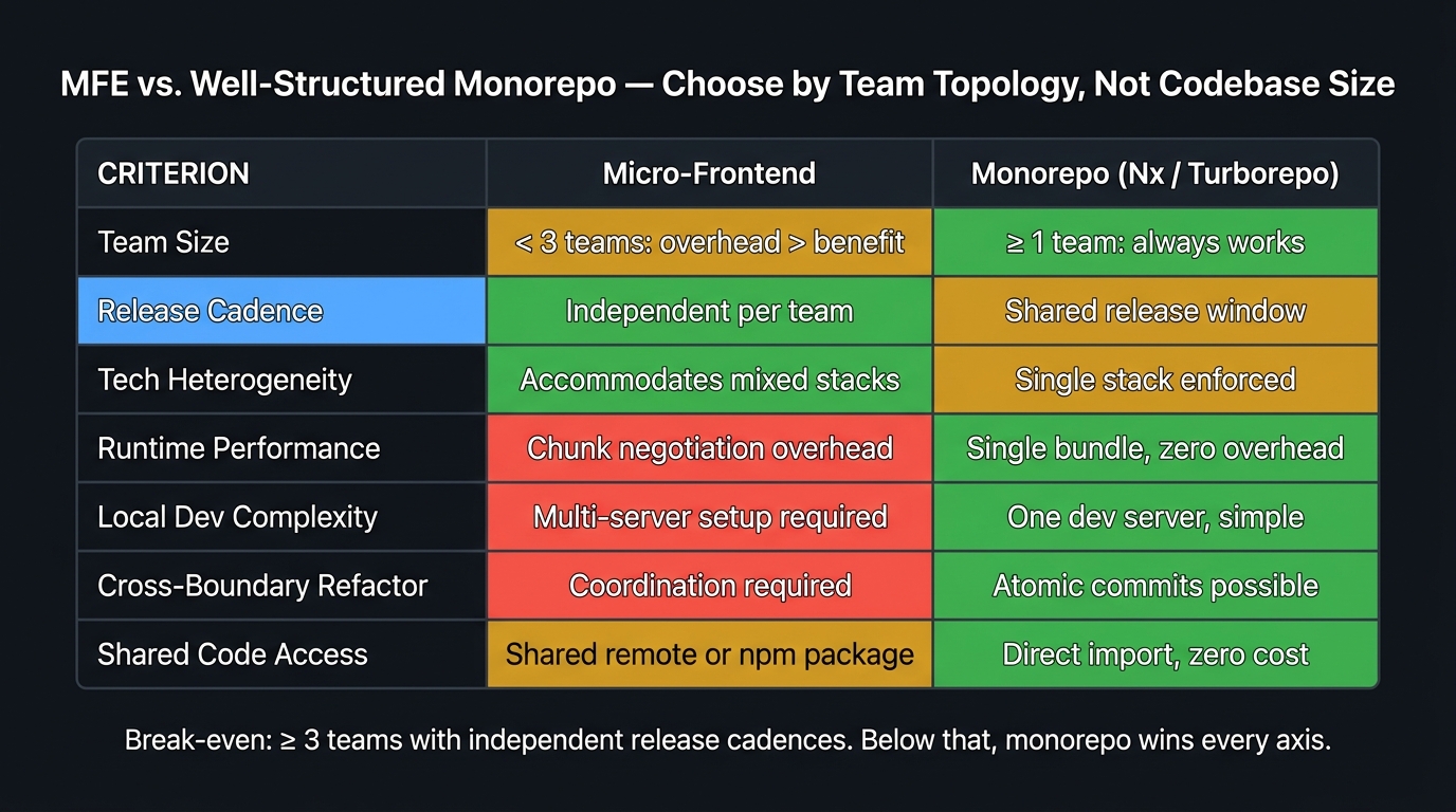 Comparison matrix of Micro-Frontend Architecture vs. Well-Structured Monorepo across organizational and technical axes. Rows: Team Size, Release Cadence, Technology Heterogeneity, Runtime Performance, Local Dev Complexity, Cross-Boundary Refactoring, Shared Code Access. For each row, two columns show MFE (left) and Monorepo (right) ratings using colored indicators. MFE wins on: independent release cadence (green), technology heterogeneity (green), team autonomy (green). Monorepo wins on: runtime performance (green, no chunk coordination overhead), local dev simplicity (green), cross-boundary refactoring (green, atomic commits), shared code access (green, direct import). Team size column: MFE shows amber for teams under 4, green for teams over 8. The primary zone — the break-even row — is highlighted in cyan with the label: 'Break-even: 3+ teams with independent release cadences'. Caption: 'Micro-frontends win on autonomy and release independence; monorepos win on simplicity, performance, and refactoring velocity — choose based on your team topology, not your codebase size.'