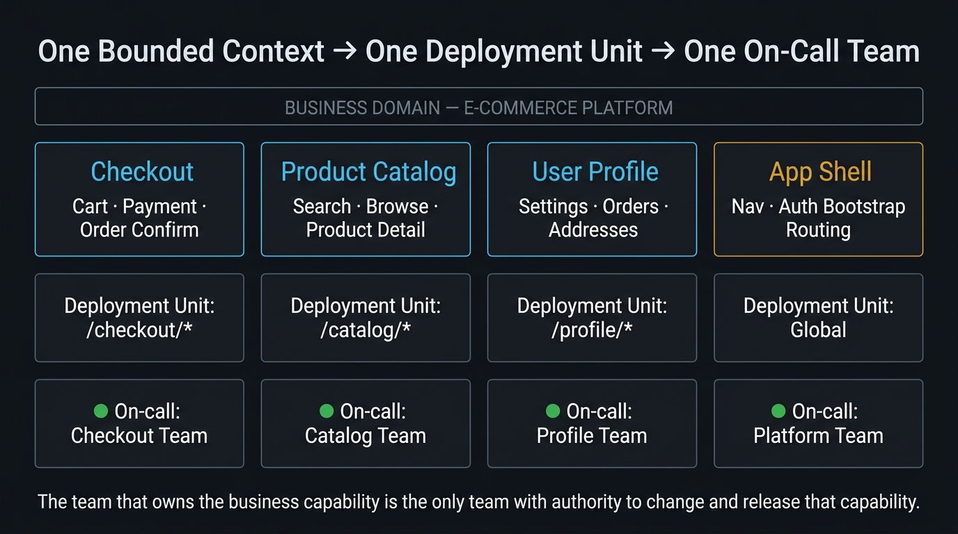 Hierarchy diagram showing three MFE composition strategies arranged by runtime autonomy and implementation complexity. Three horizontal rows, each representing one strategy. Top row labeled 'Build-Time Composition (NPM Packages)': shows App → shared library package → bundled output. A badge reads 'No independent runtime deploys'. Middle row labeled 'Server-Side Composition (ESI / SSR Frameworks)': shows Browser Request → Edge Server → assembled HTML from multiple origin servers → response. A badge reads 'Fastest initial load, no client coordination cost'. Bottom row labeled 'Runtime Composition (Module Federation / Web Components)': shows App Shell → dynamic remote import → independently deployed chunk loaded at runtime. A badge reads 'Maximum team autonomy, highest coordination cost'. Each row has a left-aligned 'Team Autonomy' indicator (red for Build-Time, amber for Server-Side, green for Runtime) and a right-aligned 'Implementation Complexity' indicator (green for Build-Time, amber for Server-Side, red for Runtime). Caption: 'Composition strategy determines the fundamental cost profile of your MFE system — choose it before selecting any tooling.'
