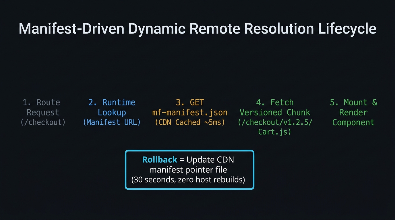 Flow trace of manifest-based remote resolution lifecycle. Eight stages shown left to right with network and decision nodes. Stage 1 (dim): 'User navigates to /checkout'. Stage 2 (cyan): 'React.lazy() triggers import("checkout/Cart")'. Stage 3 (cyan): 'Federation 2.0 runtime reads remotes config — finds manifest URL'. Stage 4 (amber, network): 'GET https://cdn.example.com/checkout/mf-manifest.json — CDN-cached, ~5ms'. Stage 5 (amber): 'Runtime parses manifest — extracts remoteEntry path and version'. Stage 6 (green): 'Shared dep negotiation using manifest.shared array'. Stage 7 (green, network): 'GET checkout/Cart chunk — URL resolved from manifest'. Stage 8 (green): 'Cart component available — React renders'. Red annotation on Stage 4: 'Rollback = update this file, 30 seconds, no rebuild'. Red annotation on Stage 7: 'Can fail — Error Boundary in Part 5 catches this'. Cyan annotation between Stages 5 and 6: 'Manifest controls version — host never hardcodes remote version'. Caption: 'Manifest-driven resolution decouples the host build from the remote deployment — rollback is a CDN file update, not a rebuild.'