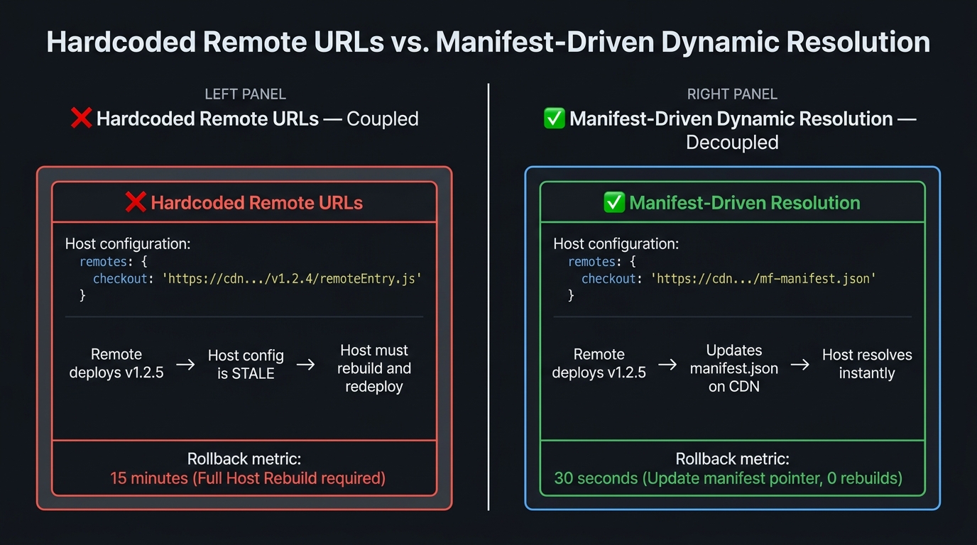 Before/After comparison of hardcoded remote URLs vs. manifest-driven dynamic resolution. Left panel (Hardcoded URLs) shows host config locked to fixed remote version on CDN; rolling back requires full host rebuild and redeploy taking 15 minutes. Right panel (Manifest-Driven Resolution) shows host referencing stable manifest.json pointer; rolling back takes 30 seconds by updating the CDN manifest pointer file with zero host rebuild. Caption: 'Manifest-driven resolution decouples the host build from remote releases — enabling instant rollbacks without redeploying the host application.'