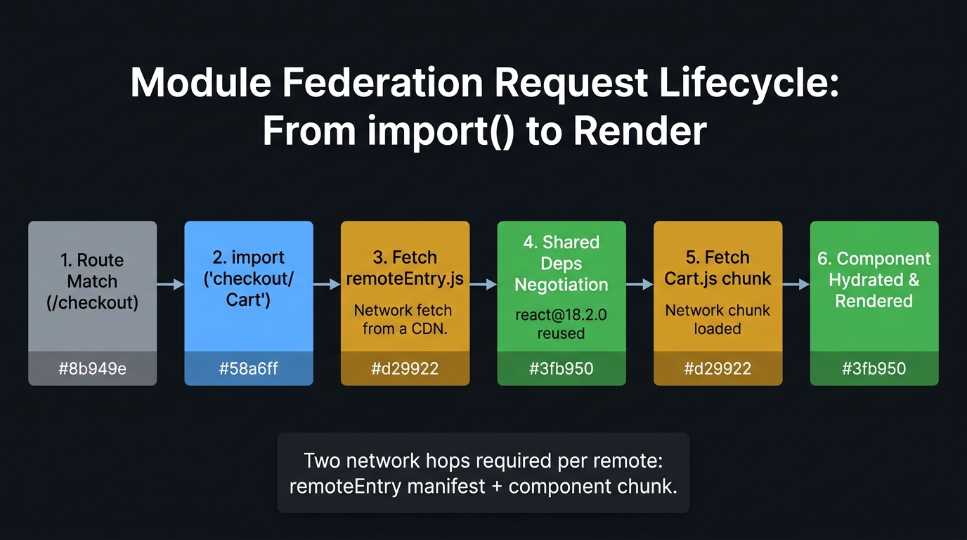 Flow trace diagram of a Module Federation remote import request lifecycle. Eight sequential steps shown as horizontal pipeline stages, left to right, with time annotations. Stage 1 (dim): 'App Shell renders route /checkout'. Stage 2 (cyan): 'React.lazy() triggers import("checkout/Cart")'. Stage 3 (cyan): 'Federation runtime checks shared scope — is checkout registered?'. Stage 4 (amber): 'No: fetch remoteEntry.js from CDN (GET https://cdn.example.com/checkout/remoteEntry.js)'. Stage 5 (amber): 'remoteEntry.js evaluates — registers module map and shared deps'. Stage 6 (green): 'Runtime negotiates shared deps: react@18.2.0 already in host scope — reuse'. Stage 7 (green): 'Fetch checkout/Cart chunk (GET /checkout/Cart.js)'. Stage 8 (green): 'Promise resolves — Cart component available — React renders'. Below stages 4 and 7: red annotations 'Network request — can fail'. Between stages 5 and 6: cyan annotation 'Singleton negotiation happens here — this is what shared config controls'. Caption: 'Every remote component load involves at minimum two network requests: the remoteEntry manifest and the component chunk — both can fail and must be handled by Error Boundaries.'