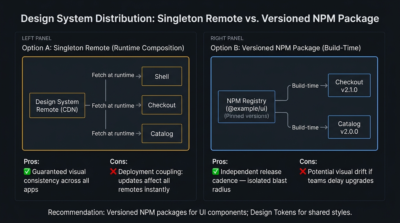 Comparison diagram of Singleton Remote vs. Versioned NPM Package for shared design system distribution. Left panel shows Singleton Remote architecture (central remote app deployed to CDN, all remotes load runtime chunk, high visual consistency but coupled deploys). Right panel shows Versioned NPM Package architecture (npm registry, independent version pins per remote, zero runtime dependency but possible visual divergence). Caption: 'Sharing UI components as a singleton remote guarantees visual consistency but couples deployment release trains — versioned NPM packages isolate blast radius.'