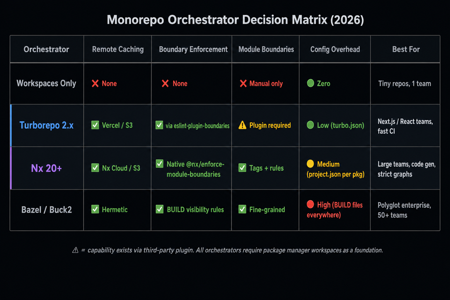 Comparison matrix of four monorepo orchestrators — Package Manager Workspaces only, Turborepo, Nx, and Bazel — evaluated across five axes: Remote Caching, Boundary Enforcement, Configuration Complexity, Framework Plugins, and CI Affected Analysis. Turborepo scores high on caching and low on complexity. Nx scores high on caching, boundary enforcement, and plugins. Bazel scores highest on caching but highest on complexity. Plain workspaces score low on all optimization axes.