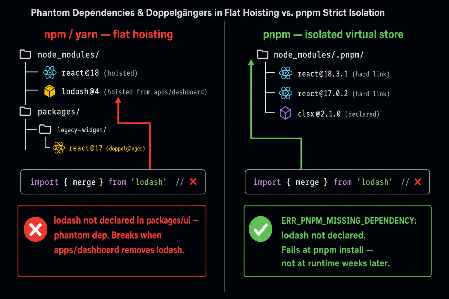 Two-column filesystem diagram showing the phantom dependency and doppelgänger bugs under npm/yarn flat hoisting vs pnpm isolated store. Left column (broken): root node_modules contains hoisted lodash, react@18. apps/checkout/node_modules is empty. packages/ui imports lodash without declaring it — phantom dep. packages/legacy-widget/node_modules contains react@17 — doppelgänger. Red callouts on both bugs. Right column (correct, pnpm): each package has a .pnpm virtual store with hard links. packages/ui cannot reach lodash because it is not declared — import fails at install-time with a clear error. Two react versions coexist cleanly in isolated stores without contaminating each other.