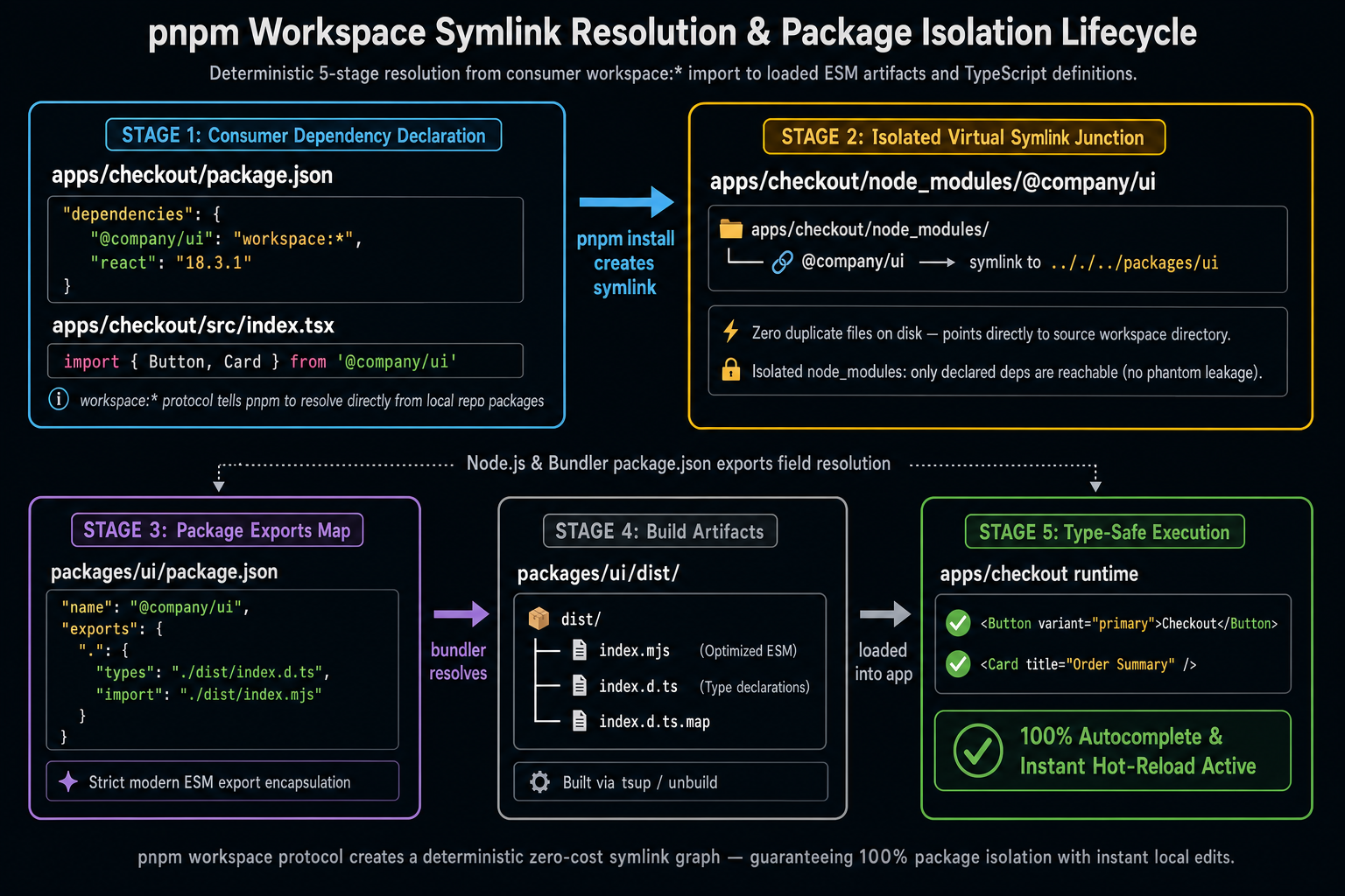 Left-to-right flow trace showing pnpm's workspace symlink resolution for apps/checkout importing @company/ui. Step 1: apps/checkout/package.json declares @company/ui as workspace:*. Step 2: pnpm creates apps/checkout/node_modules/@company/ui as a symlink pointing to packages/ui. Step 3: Node.js import resolution follows the symlink to packages/ui. Step 4: packages/ui/package.json exports field resolves to packages/ui/dist/index.js. Step 5: Module loaded. Each step shown as a labeled node in a left-to-right pipeline with file paths annotated.