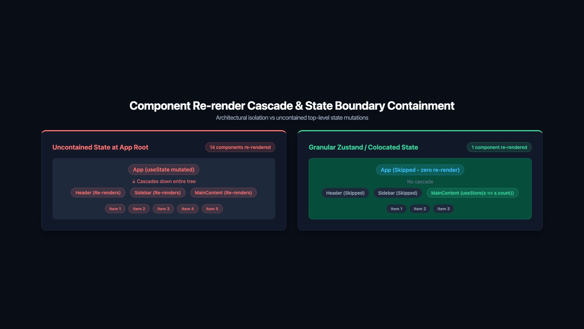 Two component tree diagrams side by side. Left tree labeled 'Without Architectural Containment': root 'App' state change highlighted orange, propagates down via orange fill to all children — Header, Sidebar, ProductList, Footer — and all their grandchildren. A badge reads '12 components re-rendered'. Right tree labeled 'With Granular State Selectors + Boundary Design': only 'ProductList' and its two children are orange; Header, Sidebar, and Footer remain grey with label 'skipped — not subscribed to this state slice'. A badge reads '3 components re-rendered'. A caption reads: 'Design state ownership so cascades are structurally impossible — memoization is a last resort, not a first-line strategy'.
