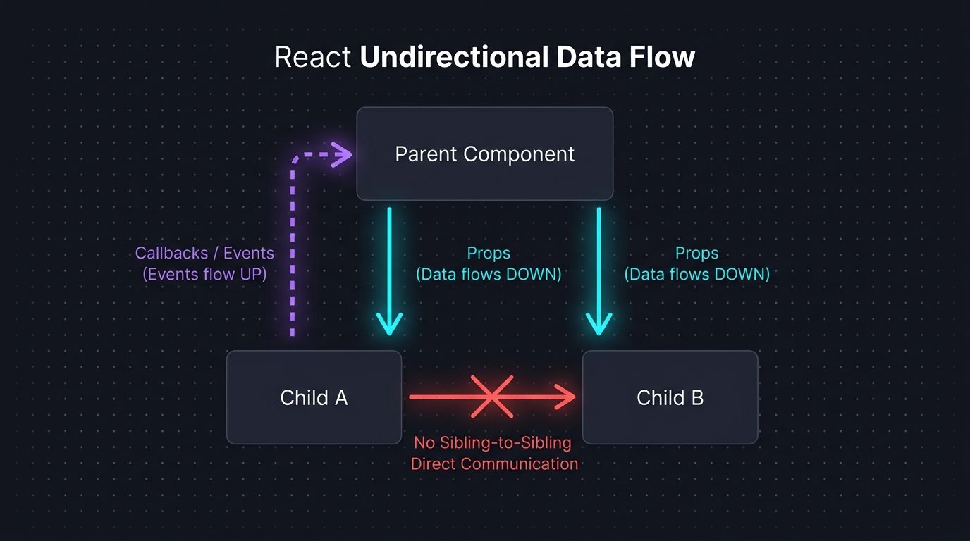 Tree diagram showing React's strict unidirectional data flow. A 'Parent' component box sits at the top. Two solid downward arrows labeled 'props' connect to 'Child A' and 'Child B' boxes below. From Child A, a single dashed upward arrow labeled 'callback / event (e.g. onSubmit)' returns to the Parent. A red crossed-out horizontal arrow between Child A and Child B is labeled 'Siblings cannot communicate directly'. At the bottom, two annotations: 'Data flows DOWN via props' and 'Events flow UP via callbacks'. Caption: 'One-way data flow makes state changes traceable — you always know which component owns a value and who can change it'.