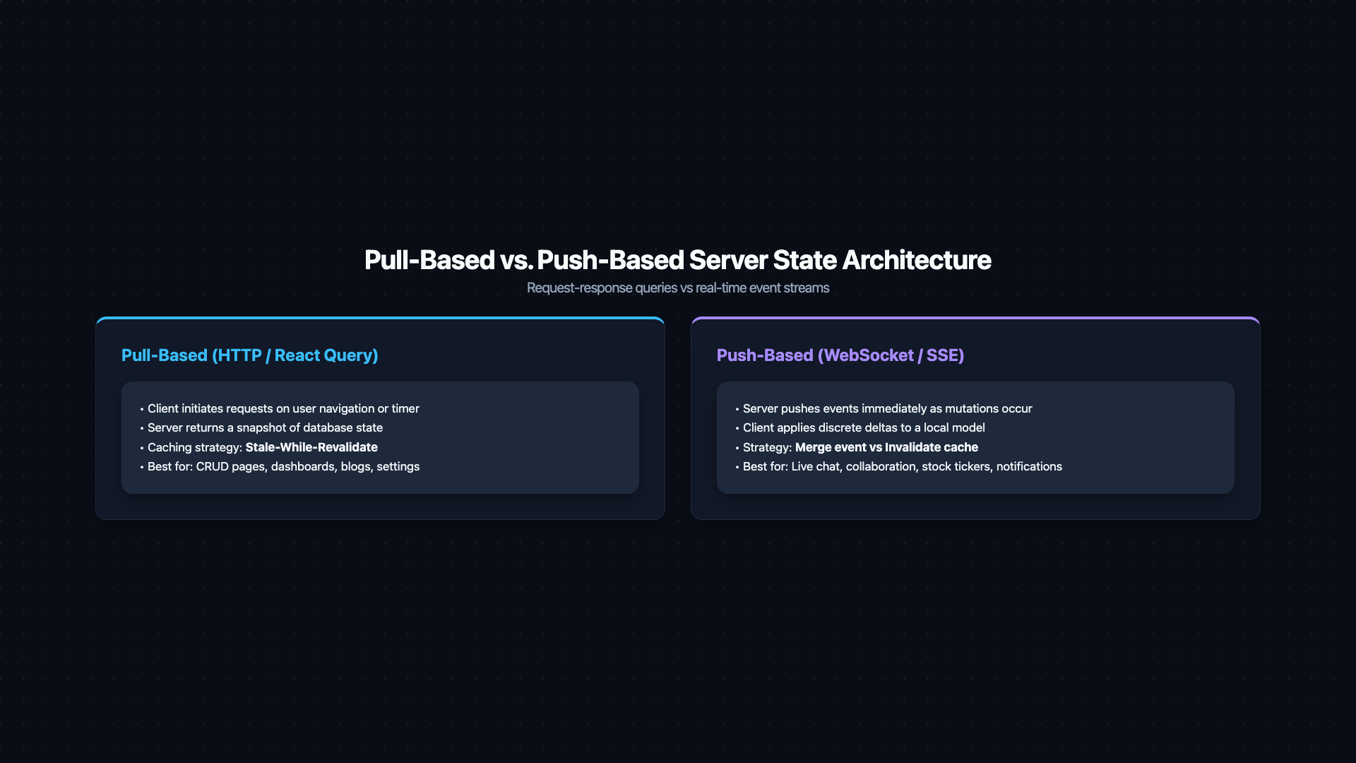 Architecture comparison diagram titled 'Pull-Based vs Push-Based Server State'. Left panel 'Pull-Based (React Query)': Browser box sends a 'GET /api/data' request arrow to Server box. Response arrow returns with data. A 'Cache Layer' box inside the browser shows a freshness indicator fading from green (fresh) to yellow (stale) over time, with a 'refetchInterval' clock. Right panel 'Push-Based (WebSocket / SSE)': Server box sends a continuous stream of event arrows downward to Browser box without any request. Browser shows an 'Incoming event stream → merge into local state model' process box. A key contrast annotation: Pull = snapshot that ages and must be polled. Push = stream of events that must be applied. Caption: 'Pull-based and push-based server state are architecturally distinct — they require different caching strategies and different mental models'.