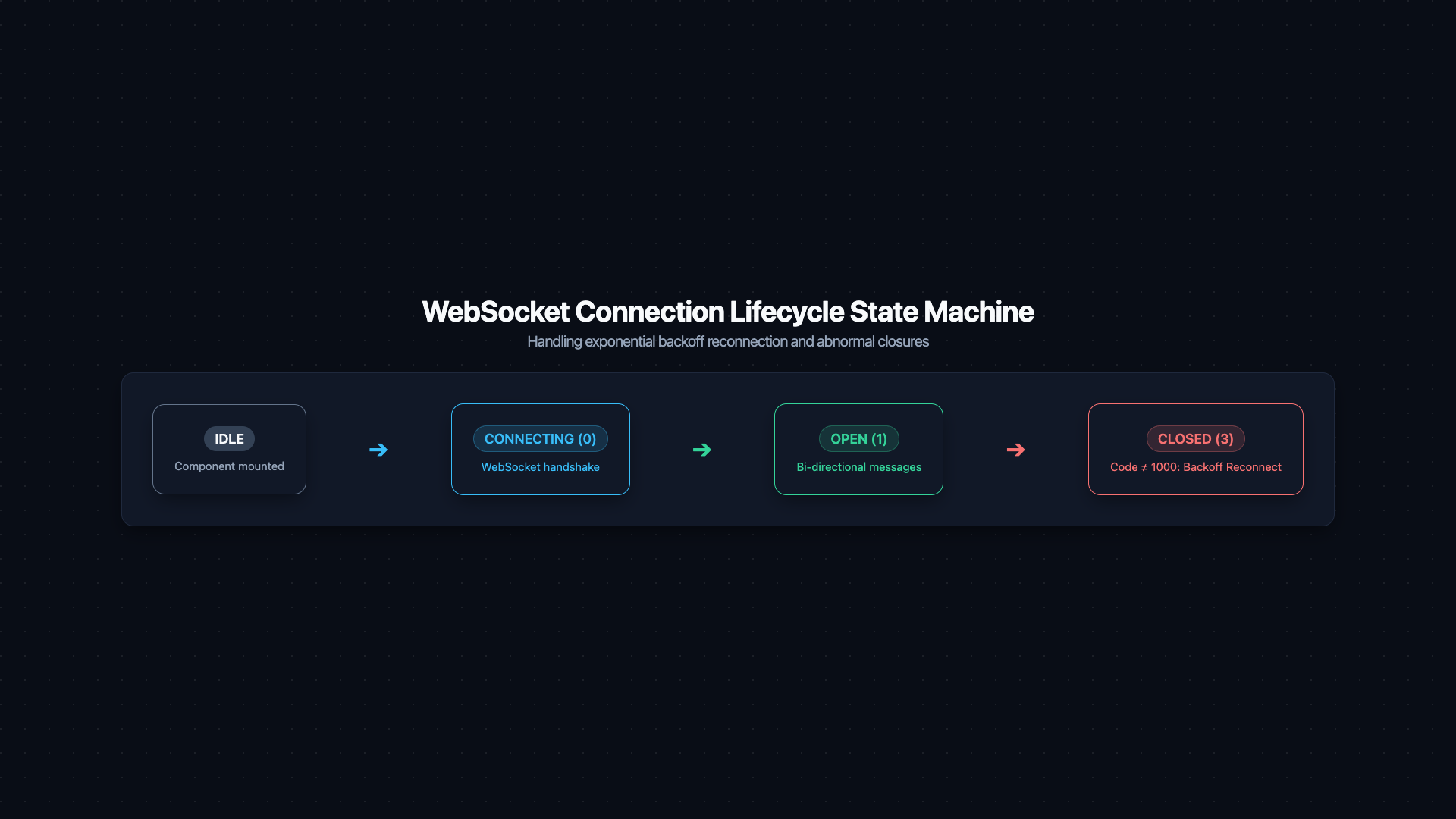 State machine diagram for WebSocket connection lifecycle. Five state nodes: 'idle' (grey), 'connecting' (blue, dashed border), 'open' (green, solid), 'closed' (dark grey), 'error' (red). Directed transition arrows: idle → connecting on 'connect()'. connecting → open on 'ws.onopen'. connecting → error on 'ws.onerror'. open → closed on 'ws.onclose (code=1000 — normal closure)'. open → connecting on 'ws.onclose (code≠1000 — abnormal)' with a curved arrow showing exponential backoff timer: '1s → 2s → 4s → 8s → max 30s'. An inset legend shows readyState integer values: CONNECTING=0, OPEN=1, CLOSING=2, CLOSED=3. Caption: 'Model the WebSocket as a state machine — abnormal closure triggers exponential-backoff reconnection, capped at 30 seconds'.