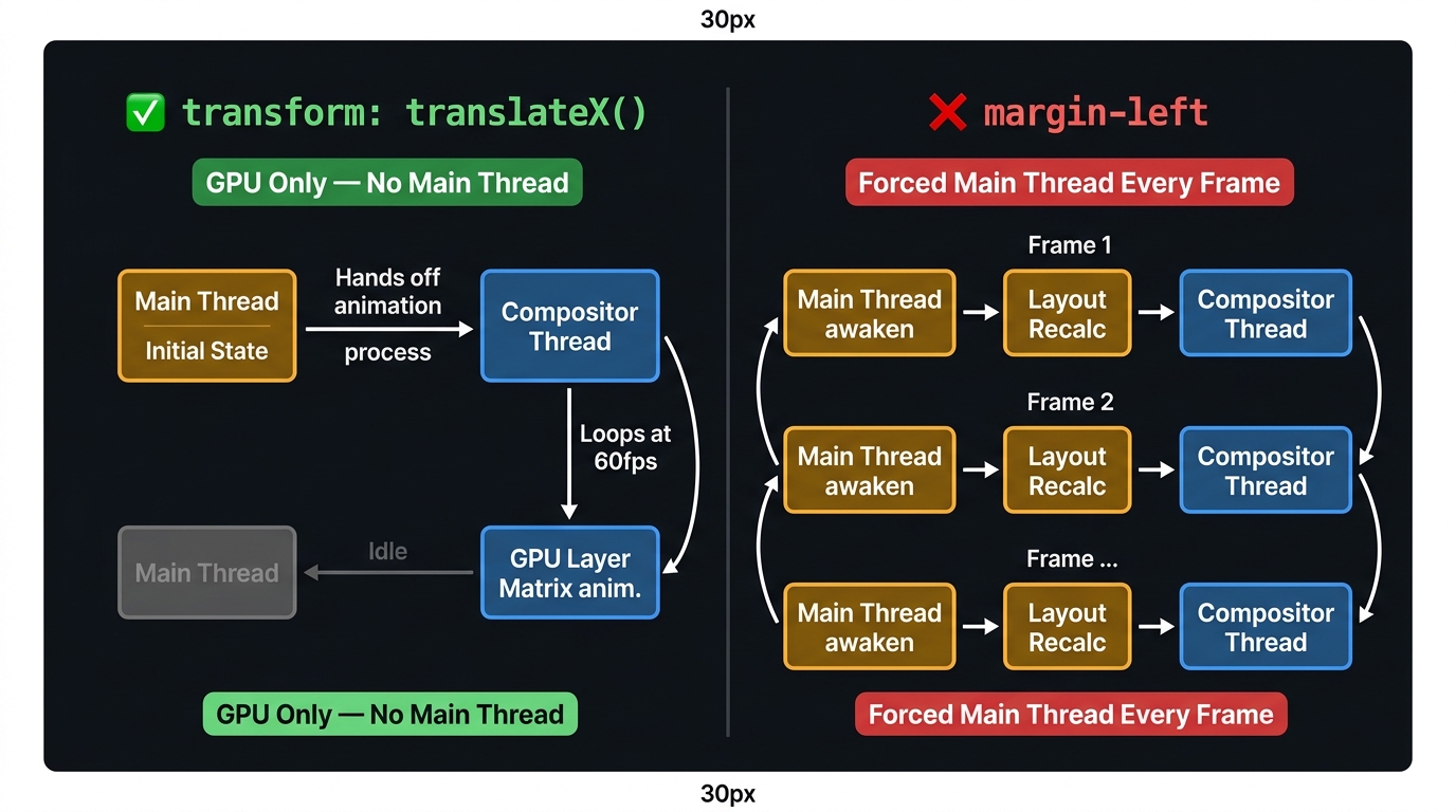 Diagram comparing two animation scenarios side by side. Left panel: animating transform: translateX(). The Main Thread sets the initial layer position, then an arrow bypasses it entirely. The Compositor Thread loops at 60 fps, updating the layer matrix on GPU each VSync tick without Main Thread involvement. Right panel: animating margin-left. Every frame requires a round-trip arrow back up to the Main Thread for layout recalculation before the Compositor can proceed.