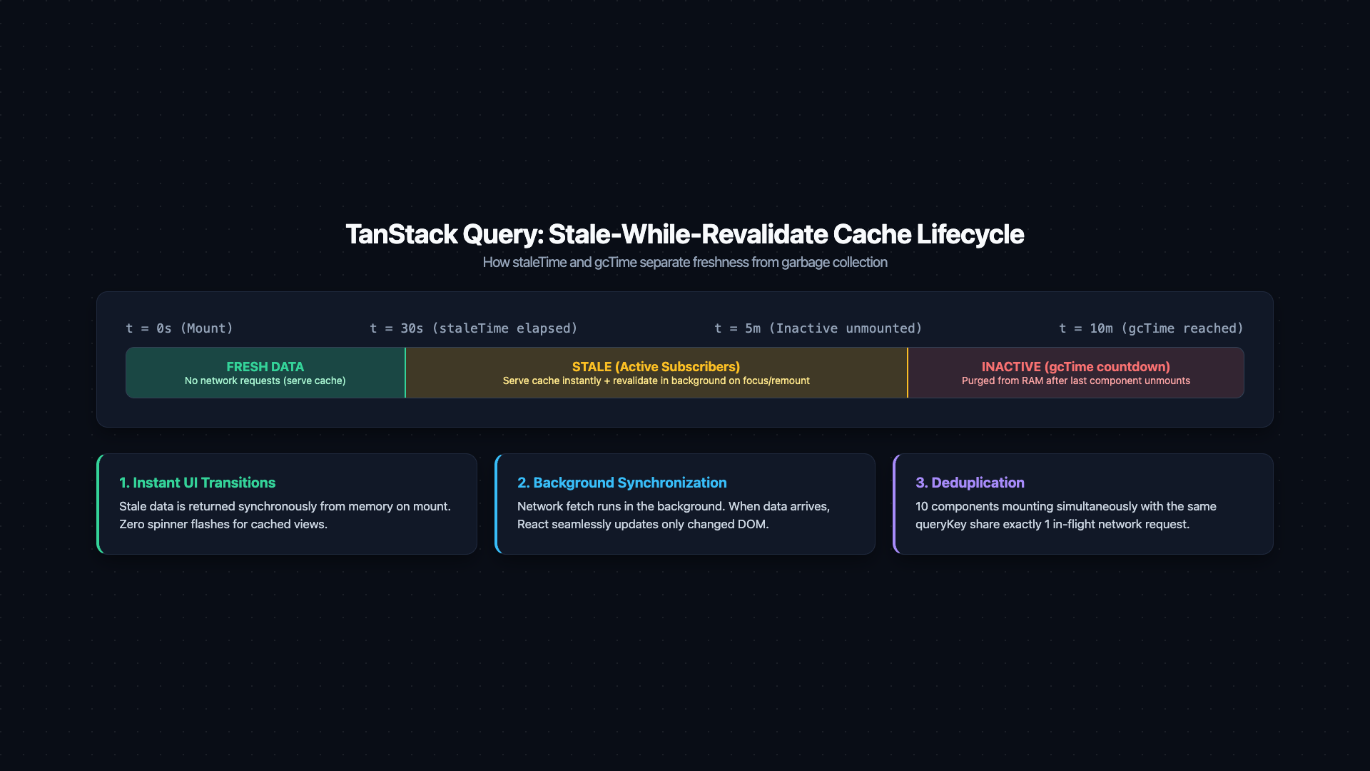 Horizontal timeline diagram of React Query's cache lifecycle. Time axis from t=0 to t=10min. At t=0: 'Component mounts — cache miss — fetch fires — status: loading' (blue). At t=300ms: 'Data arrives, cached, status: success' (green band begins). A green band labeled 'staleTime window (fresh, 5 min)' spans t=300ms to t=5min. After t=5min: band turns yellow labeled 'Data stale — served immediately from cache on next mount'. At t=5min+remount: 'Cache HIT — stale data served instantly (no spinner) + background refetch fires simultaneously' (two arrows). At t=5min+300ms: 'Fresh data arrives, UI updates'. Below the timeline: 'gcTime (5 min after last subscriber unmounts): entry removed from cache entirely'. Caption: 'stale-while-revalidate: show cached data immediately for instant UX, revalidate in background for correctness'.