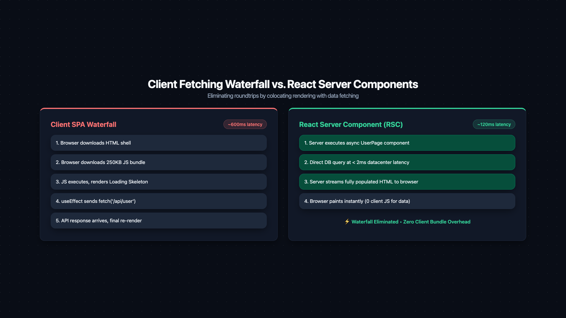 Side-by-side architecture comparison labeled 'Client Waterfall vs React Server Components'. Left panel 'Traditional SPA': four sequential steps with downward arrows — (1) Browser requests page, receives JS bundle; (2) React renders skeleton with spinner; (3) useEffect fires, sends fetch /api/user; (4) Data arrives, second render with content. A stopwatch shows '~600ms to content'. Right panel 'React Server Component': two steps — (1) Server fetches data and renders HTML in a single async function; (2) Browser receives fully populated HTML with zero client-side fetch. A stopwatch shows '~200ms to content'. A highlighted callout: 'Server Components ship zero JavaScript to the browser'. Caption: 'RSCs eliminate the client-server waterfall by co-locating data fetching with rendering on the server'.