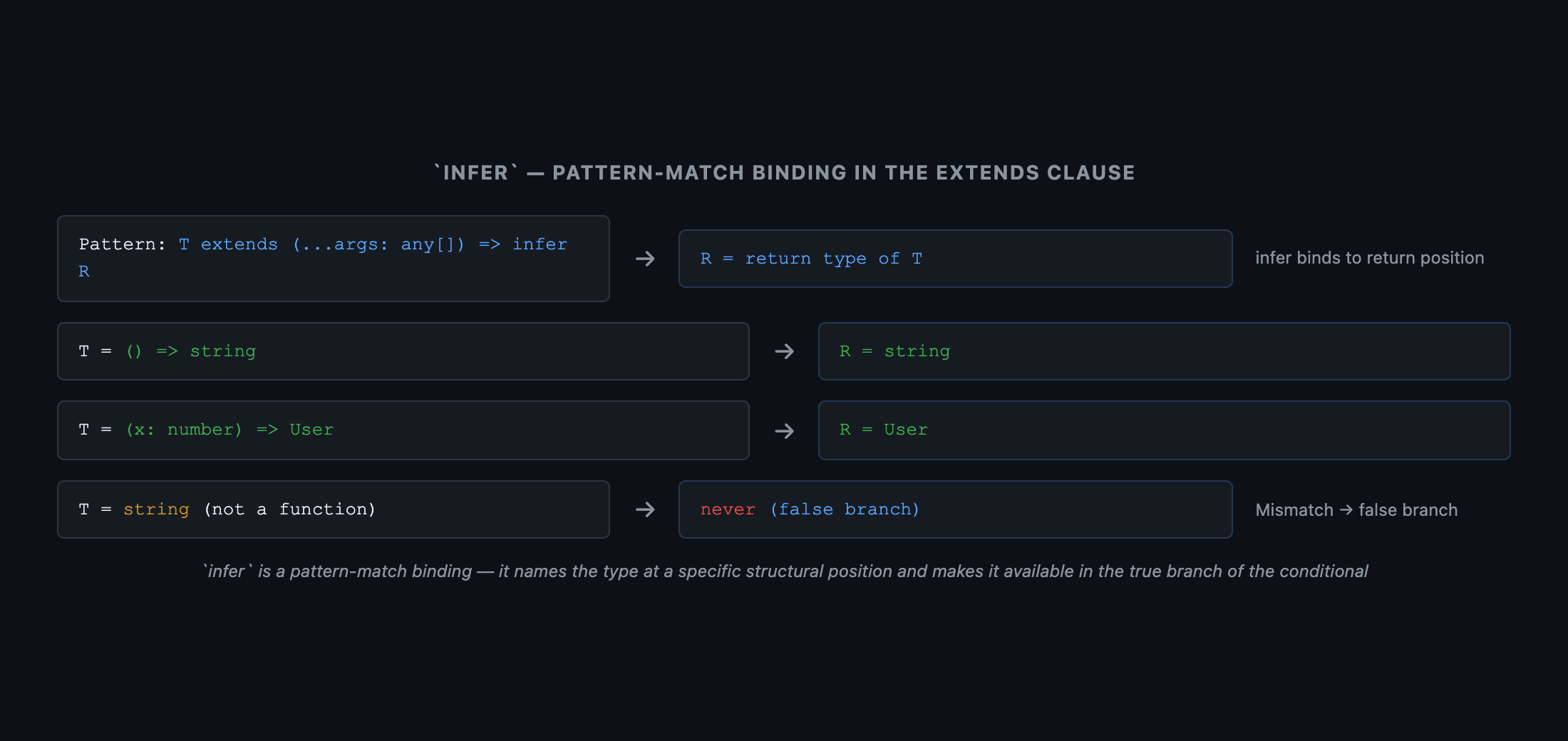  Two-row diagram. Row 1 labeled 'Input type': function signature (x: number) => string drawn as a box with labeled slots. Row 2 labeled 'Pattern: T extends (...args: any[]) => infer R': the pattern is overlaid on the input, with a red highlight on the return position labeled 'infer R — binds R = string'. A right arrow from the highlighted slot points to a box labeled 'True branch: R = string'. Below: annotation 'infer creates a new type variable bound to the matched position — only valid in the extends clause'. Caption: 'infer is a pattern-match binding — it names the type at a specific structural position and makes it available in the true branch'.