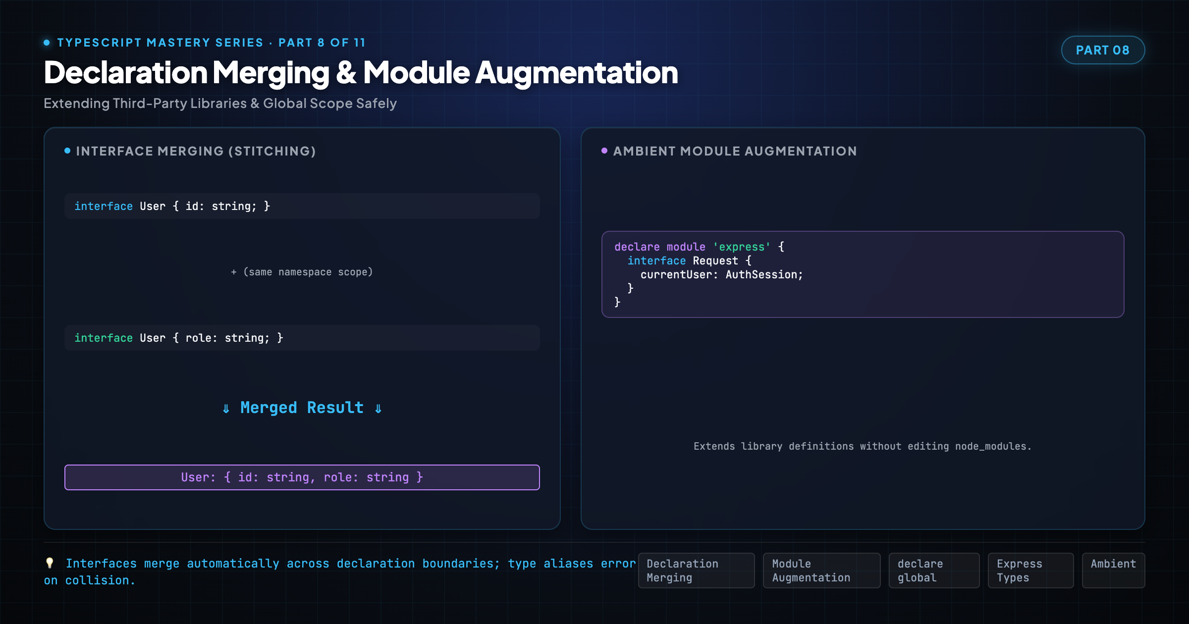 Declaration Merging, Module Augmentation & Ambient Types